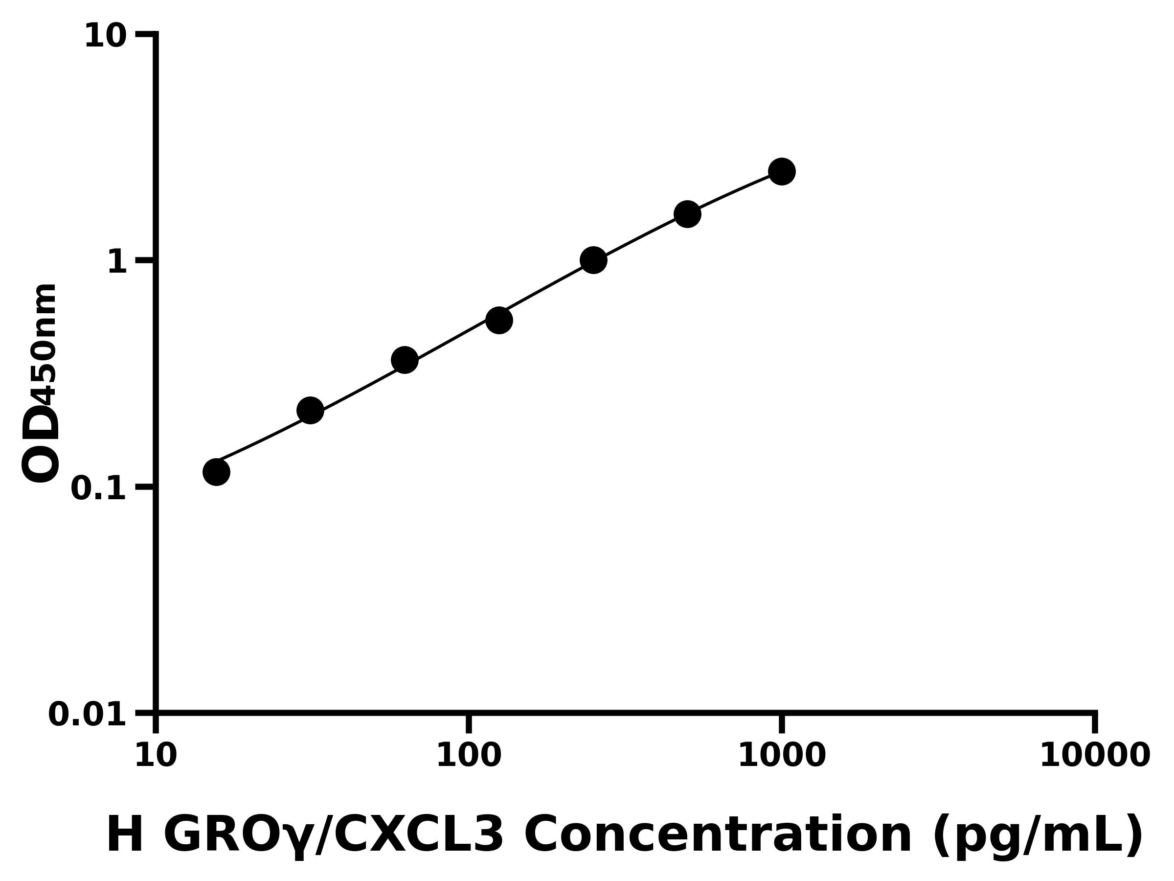 人生長調節致癌基因&gamma;(GRO&gamma;/CXCL3)ELISA試劑盒主圖