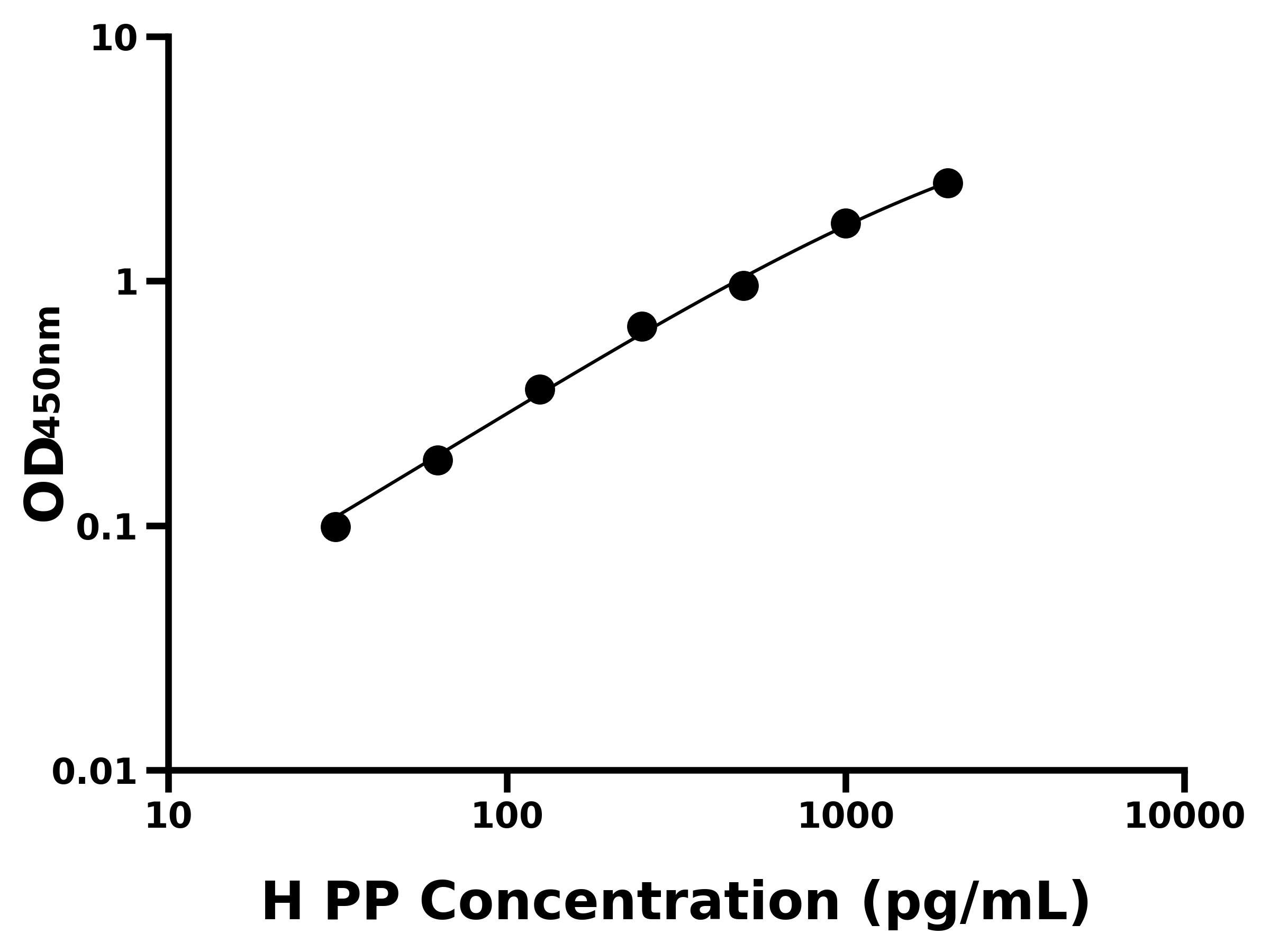 人胃蛋白酶(PP)ELISA試劑盒主圖