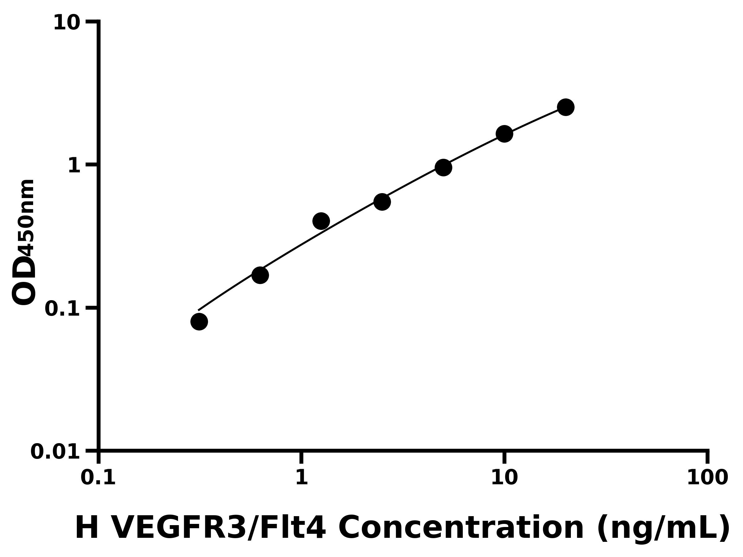 人血管內皮生長因子受體3(VEGFR3/Flt4)ELISA試劑盒主圖