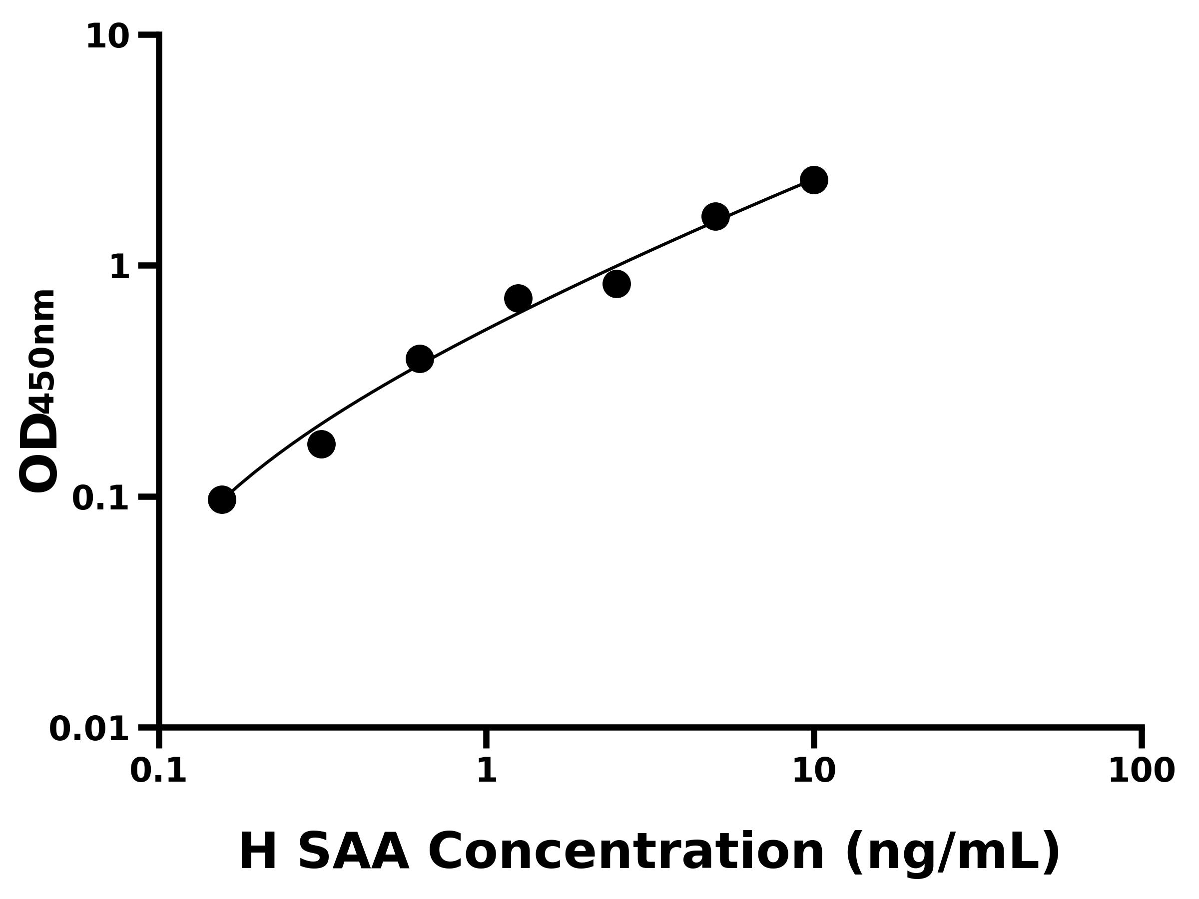 人血清淀粉樣蛋白A(SAA)ELISA試劑盒主圖