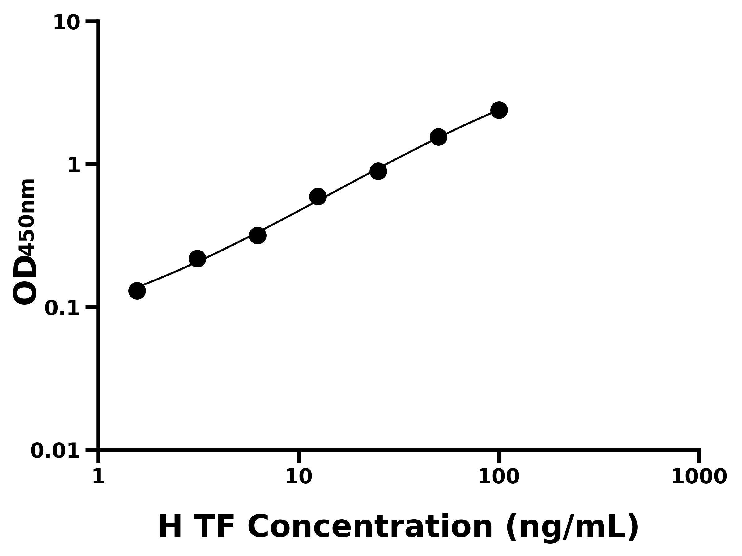人轉(zhuǎn)鐵蛋白(TF)ELISA試劑盒主圖