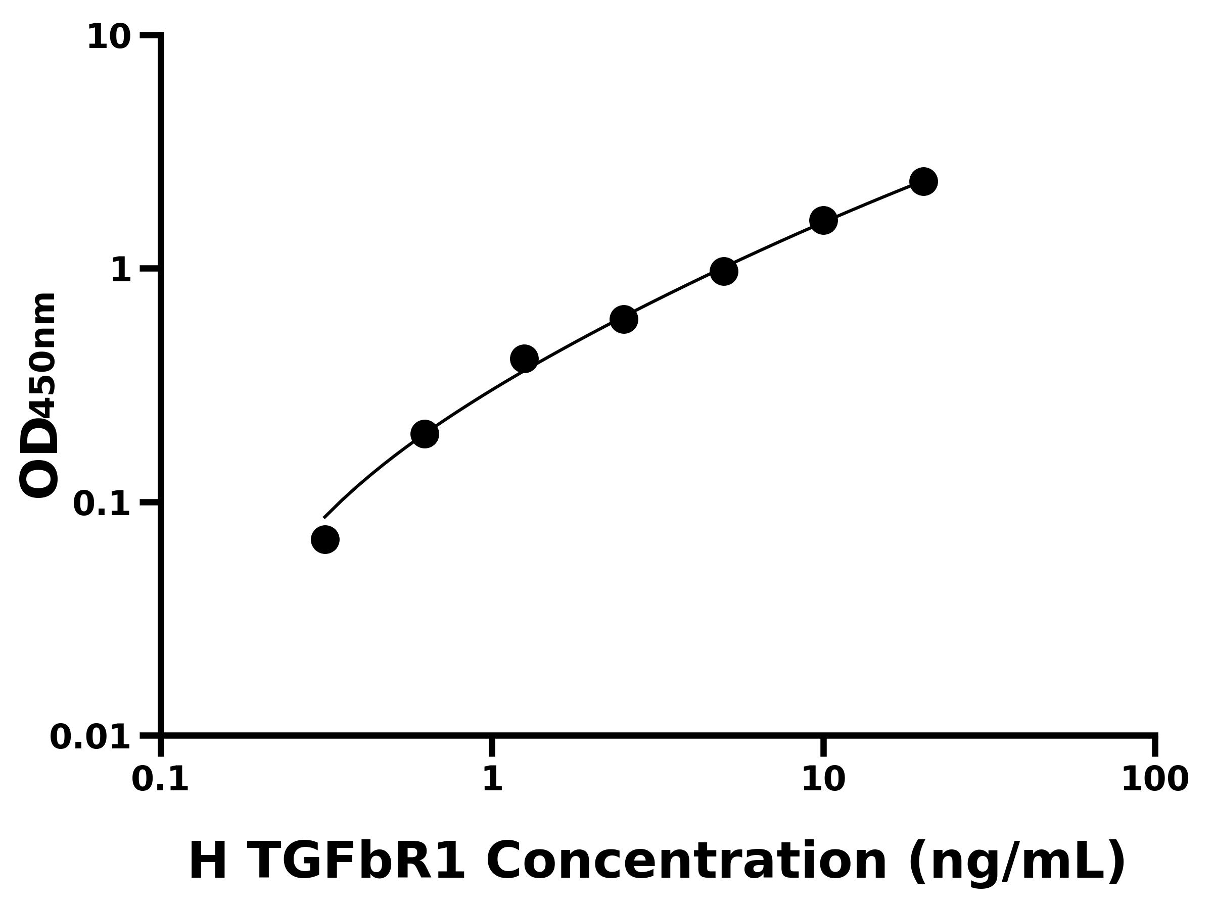 人轉化生長因子&beta;受體Ⅰ(TGFbR1)ELISA試劑盒主圖