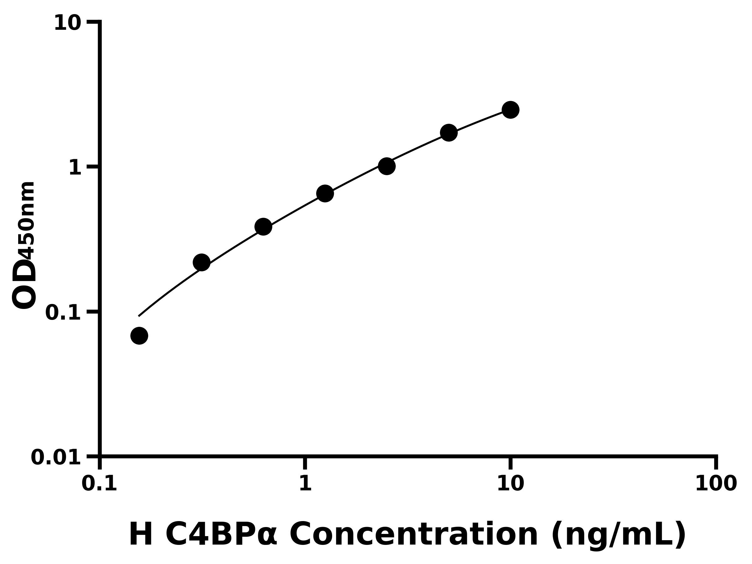 人C4b結合蛋白&alpha;(C4BP&alpha;)ELISA試劑盒主圖