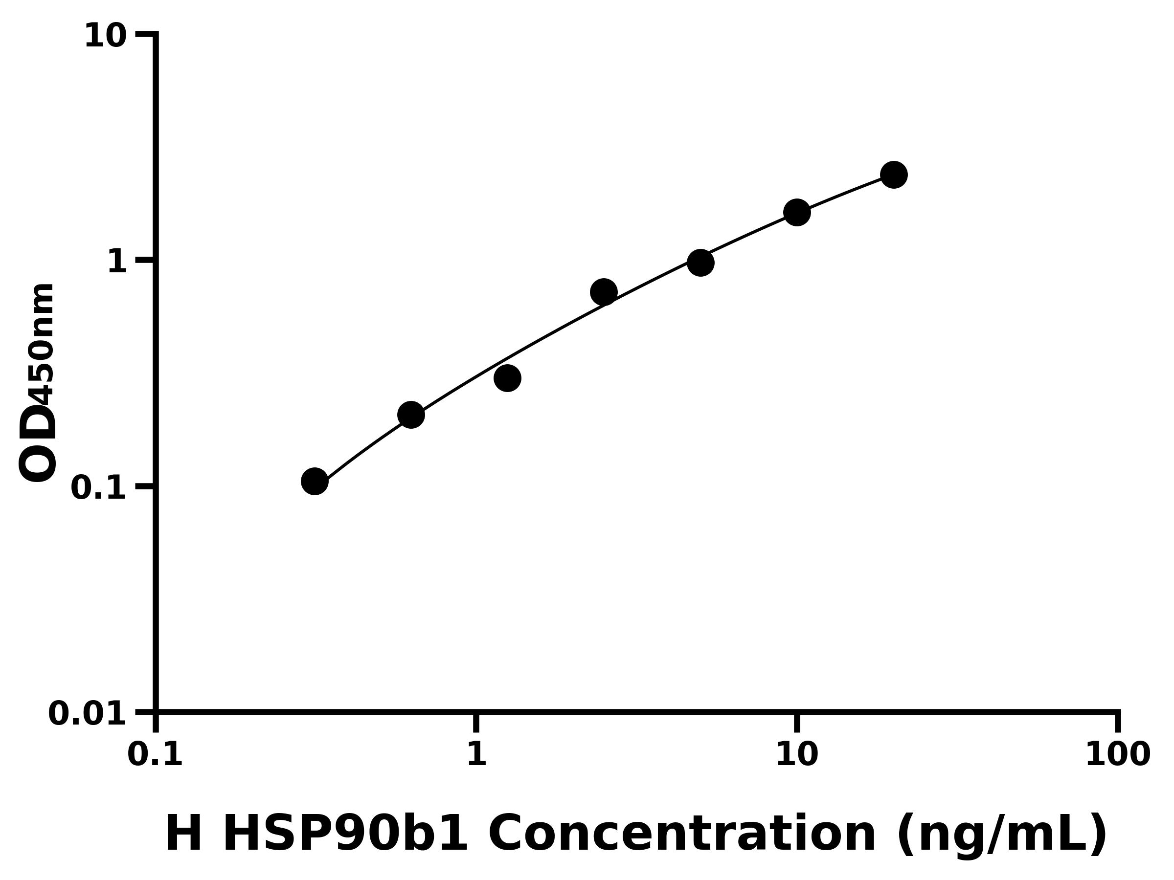 人90kDa熱休克蛋白&beta;1(HSP90b1)ELISA試劑盒主圖