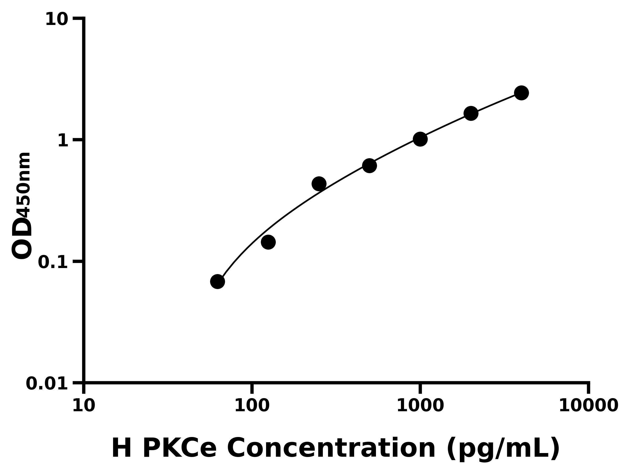 人蛋白激酶C&epsilon;(PKCe)ELISA試劑盒主圖