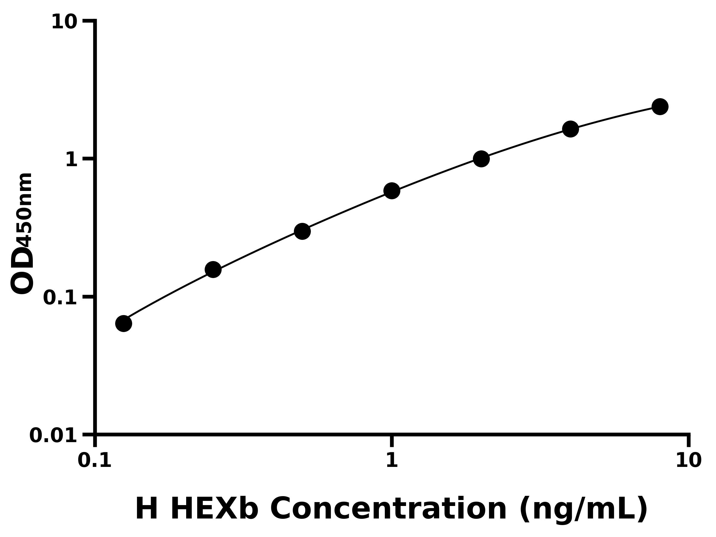 人氨基己糖苷酶B&beta;(HEXb)ELISA試劑盒主圖