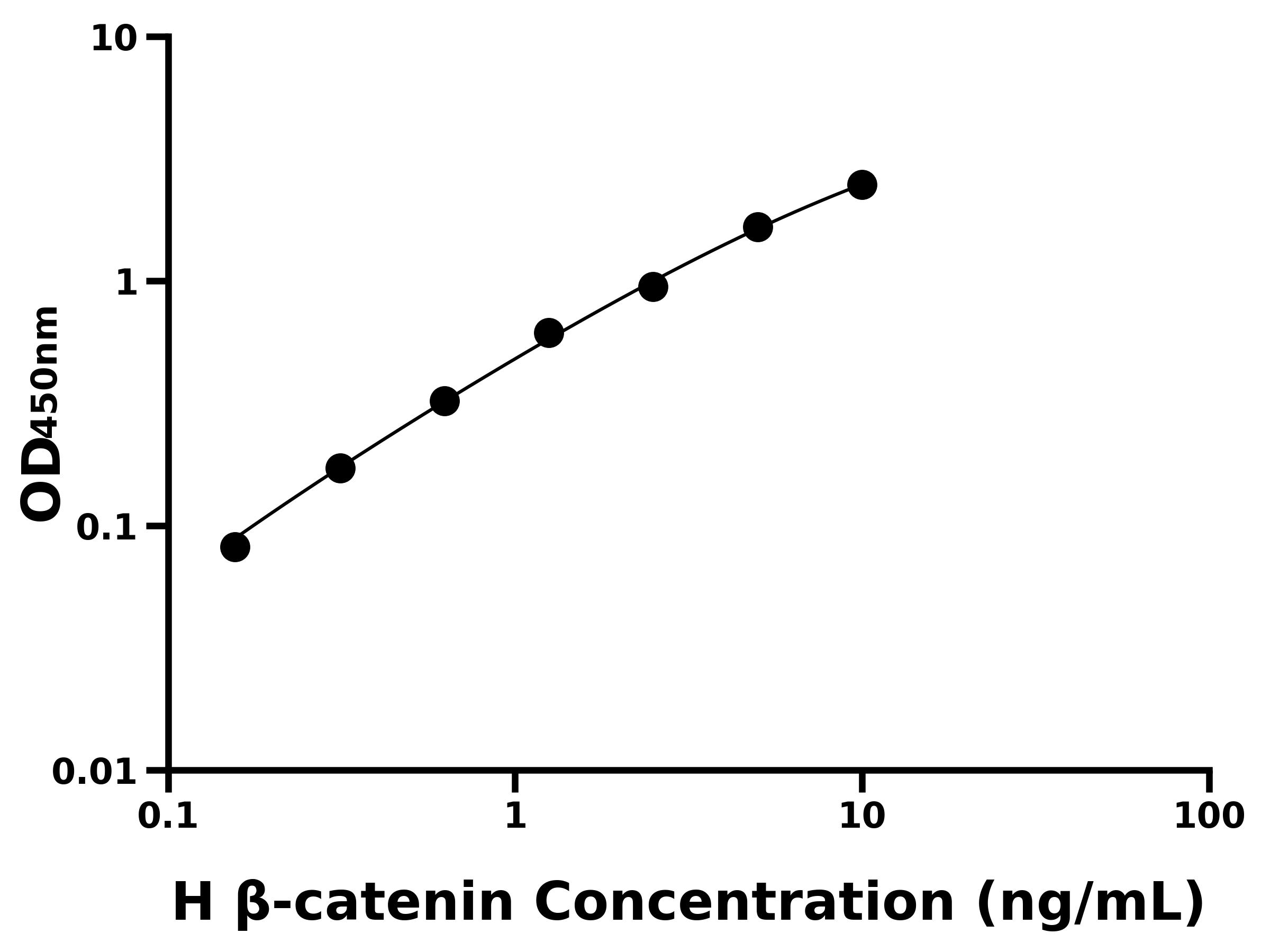 人連環(huán)蛋白&beta;1(&beta;-catenin)ELISA試劑盒主圖