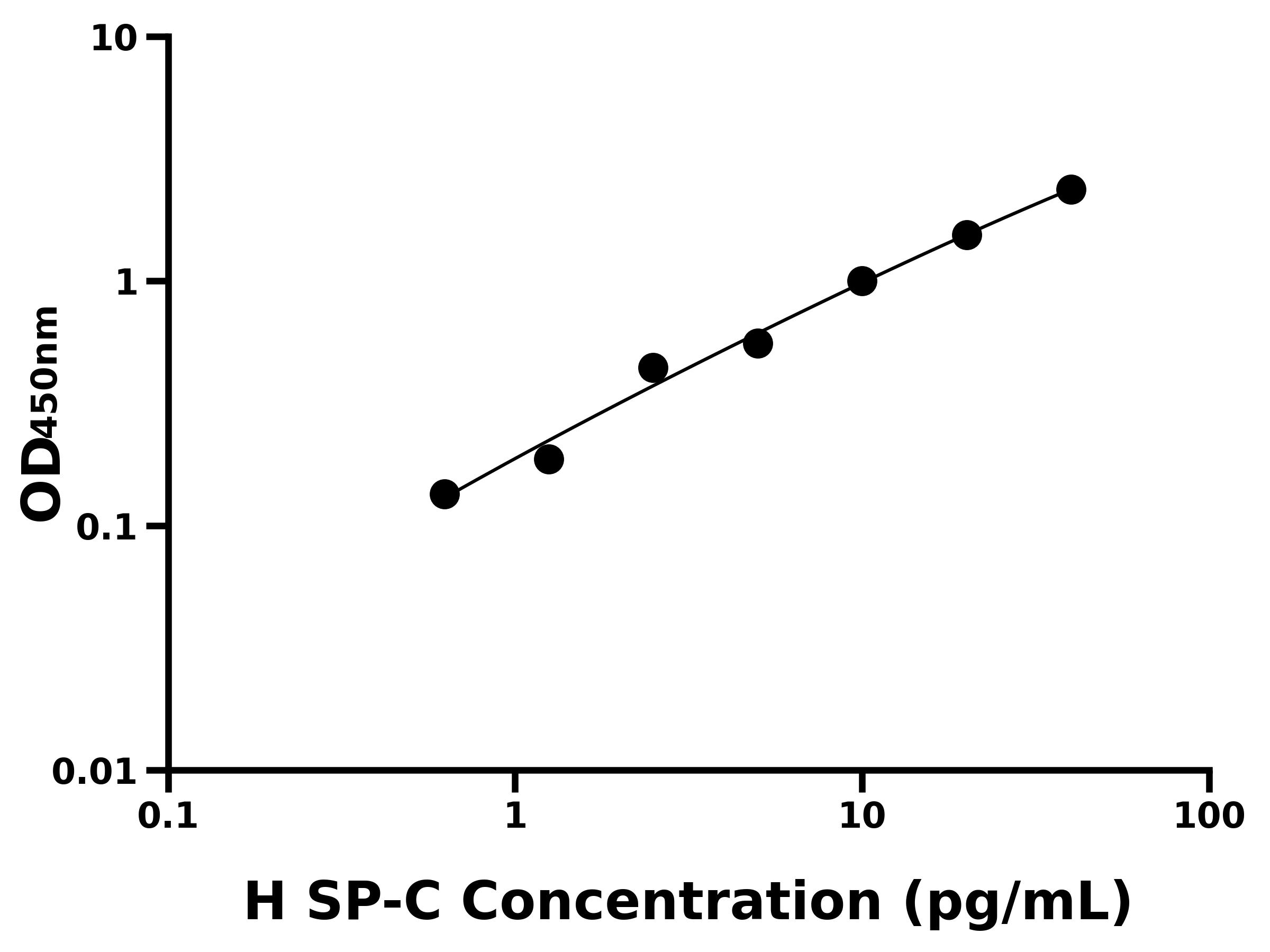 人表面活性物質關聯蛋白C(SP-C)ELISA試劑盒主圖