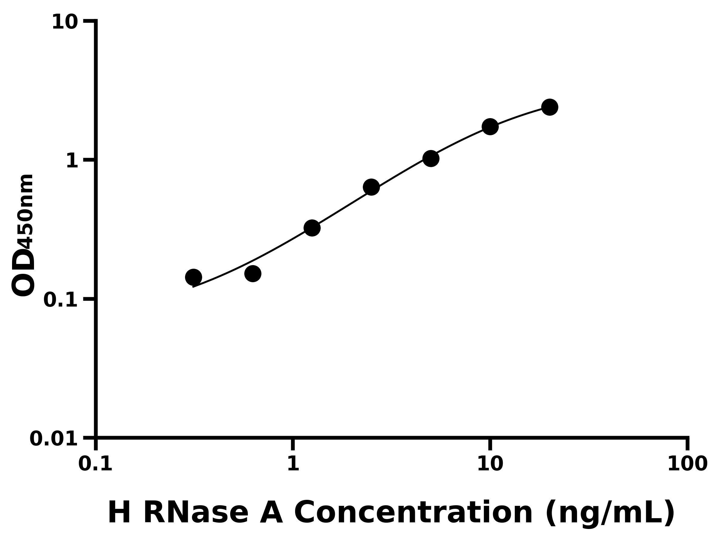 人核糖核酸酶A(RNase A)ELISA試劑盒主圖