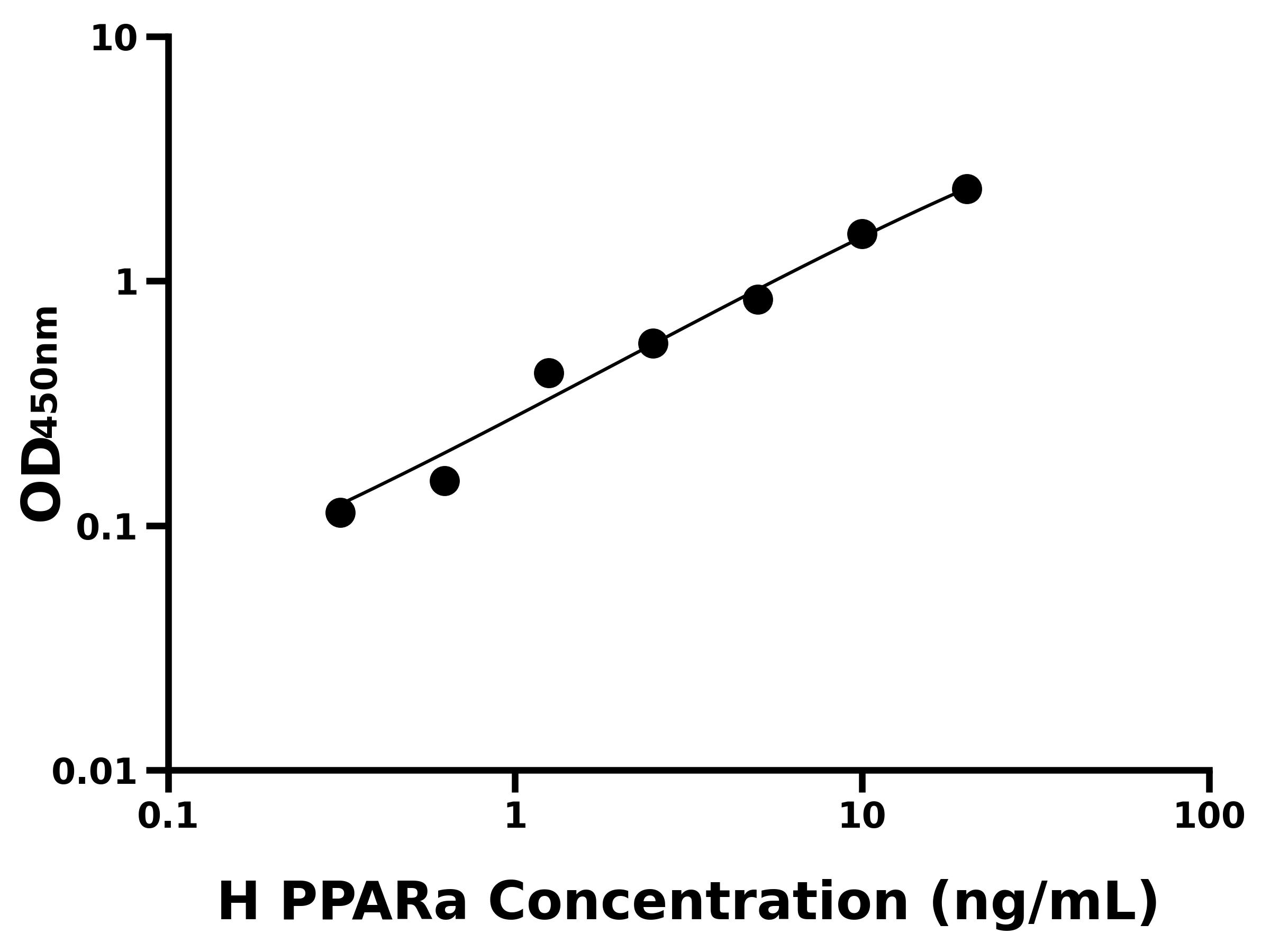 人過氧化物酶體增殖物激活受體&alpha;(PPARa)ELISA試劑盒主圖