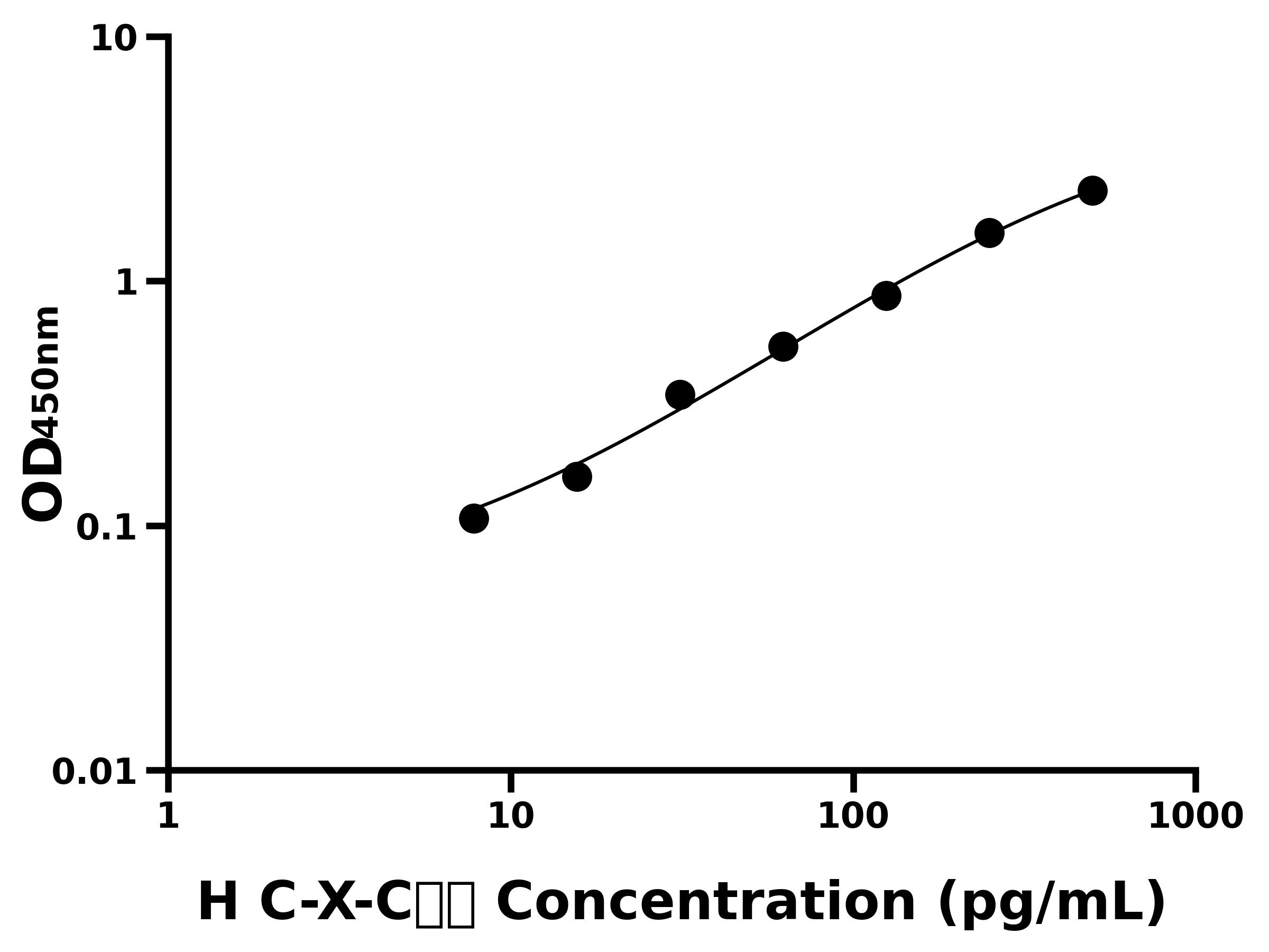 人趨化因子 (C-X-C基序)配體7( CXCL7)ELISA試劑盒主圖