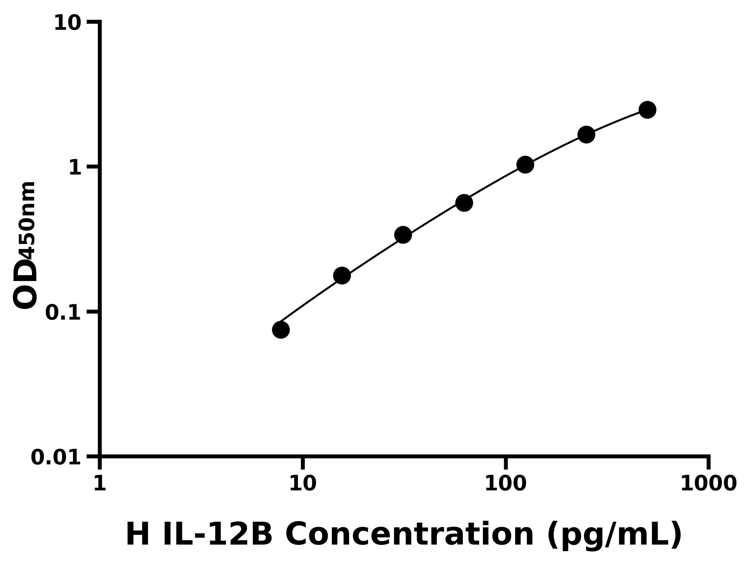 人白介素12B(IL-12B)ELISA試劑盒主圖