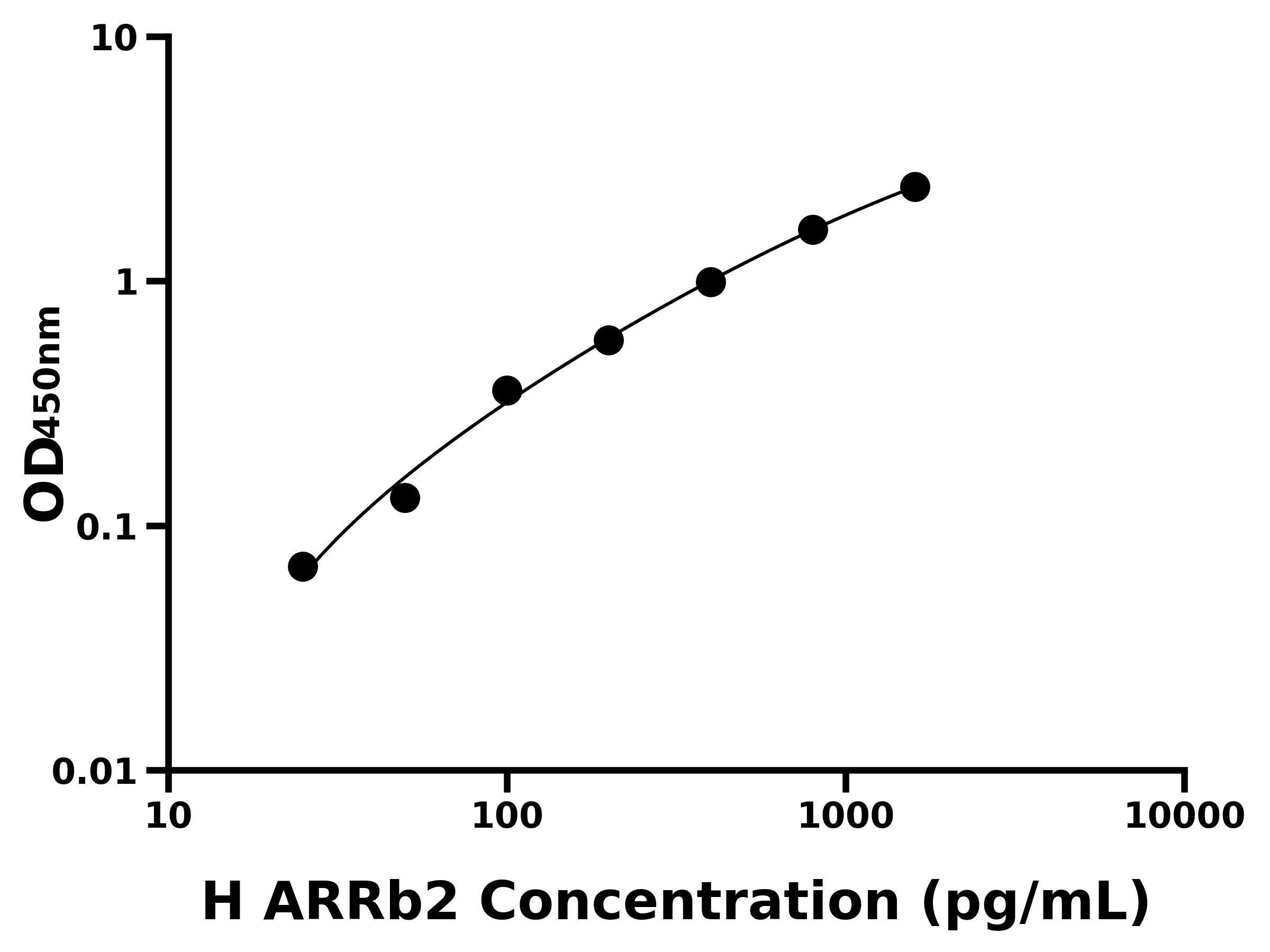人抑制蛋白&beta;2(ARRb2)ELISA試劑盒主圖