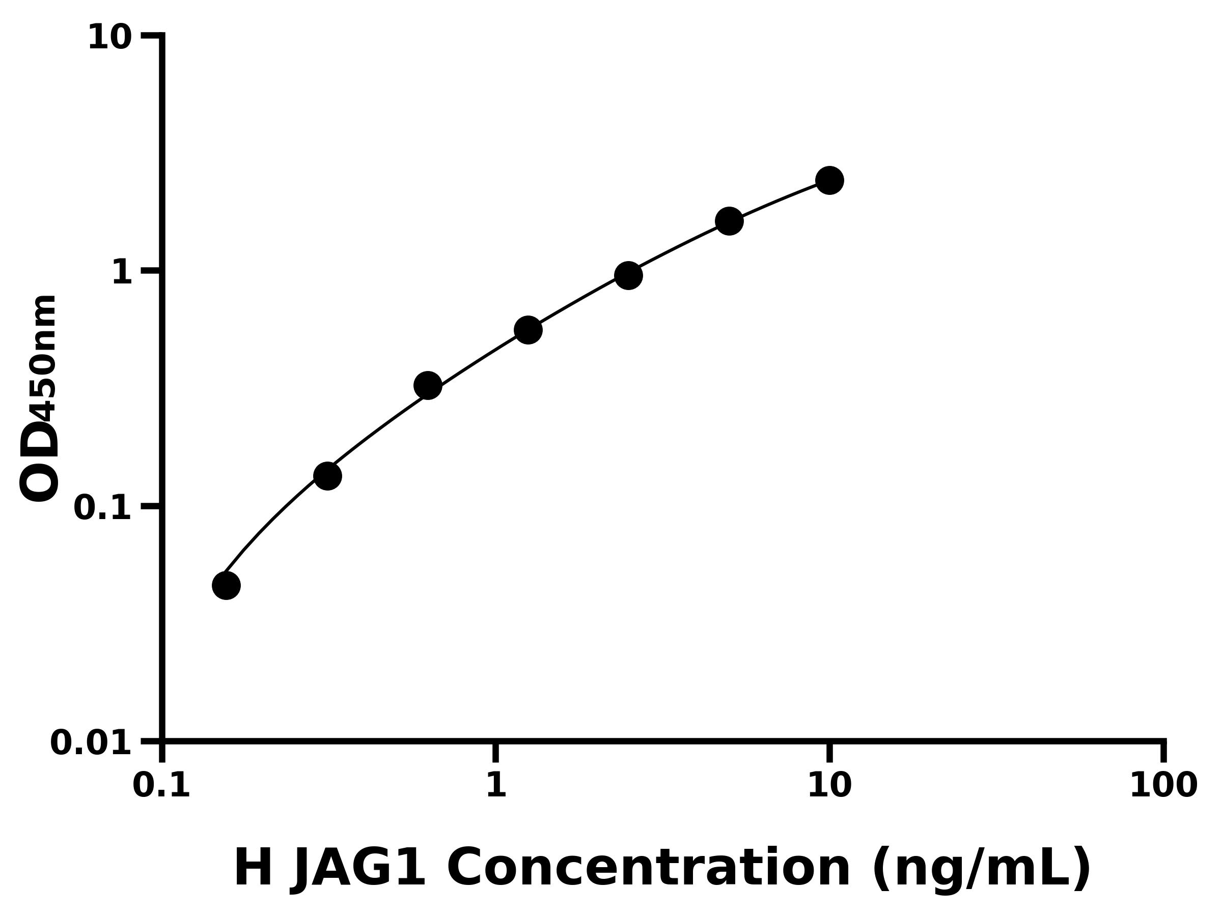 人Jagged 1蛋白(JAG1)ELISA試劑盒主圖