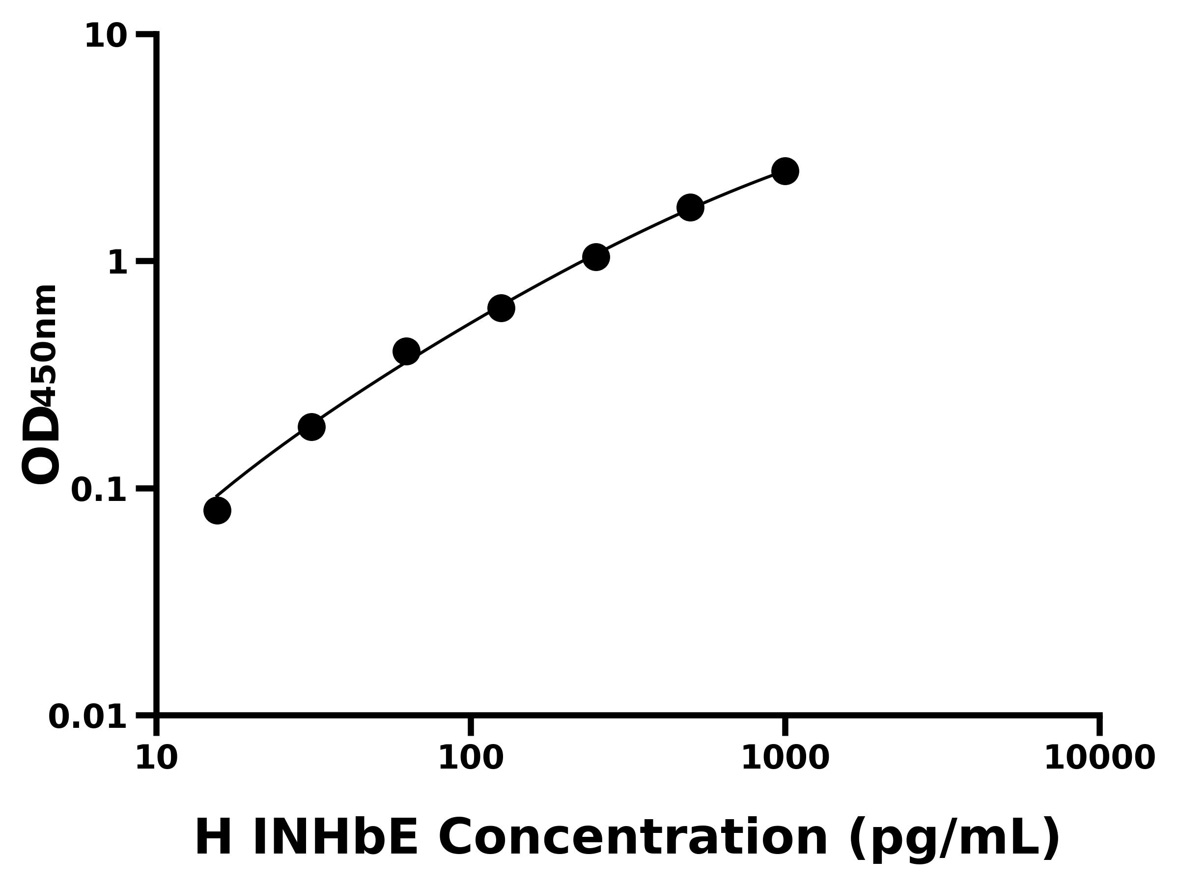 人抑制素&beta;E(INHbE)ELISA試劑盒主圖