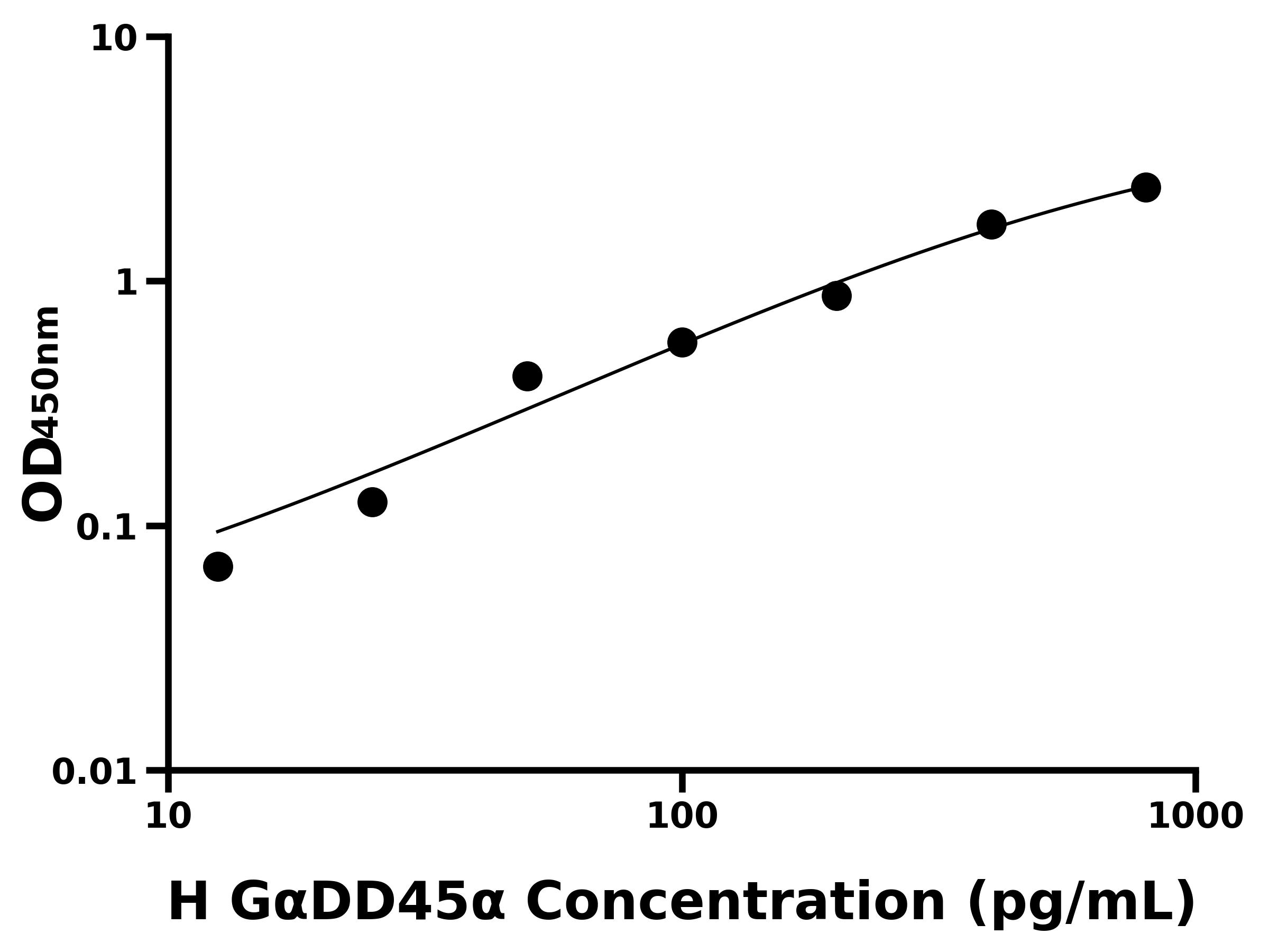 人生長停滯DN&alpha;損傷可誘導蛋白&alpha;(G&alpha;DD45&alpha;)ELISA試劑盒主圖
