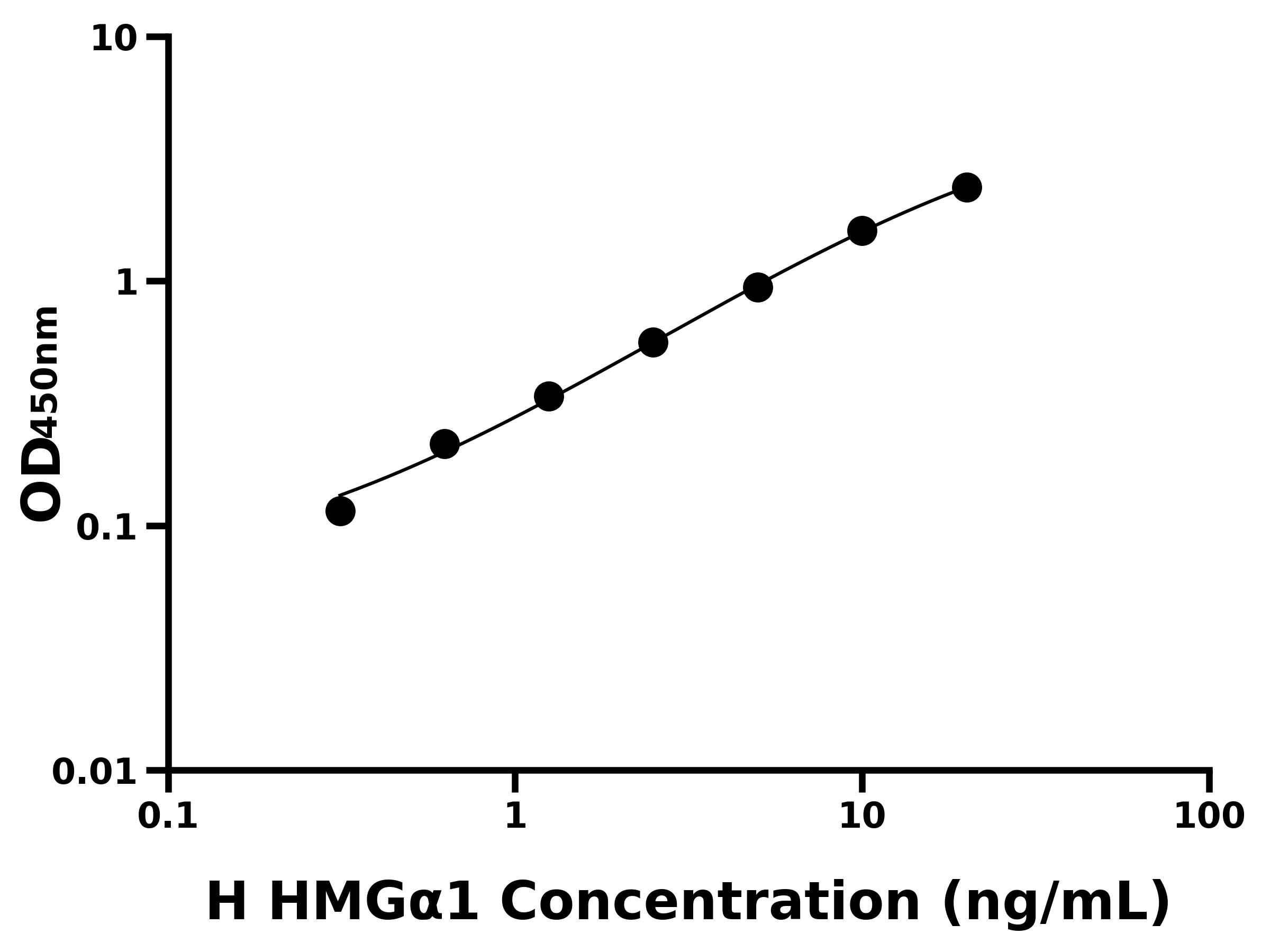 人高遷移率族&alpha;T Hook蛋白1(HMG&alpha;1)ELISA試劑盒主圖