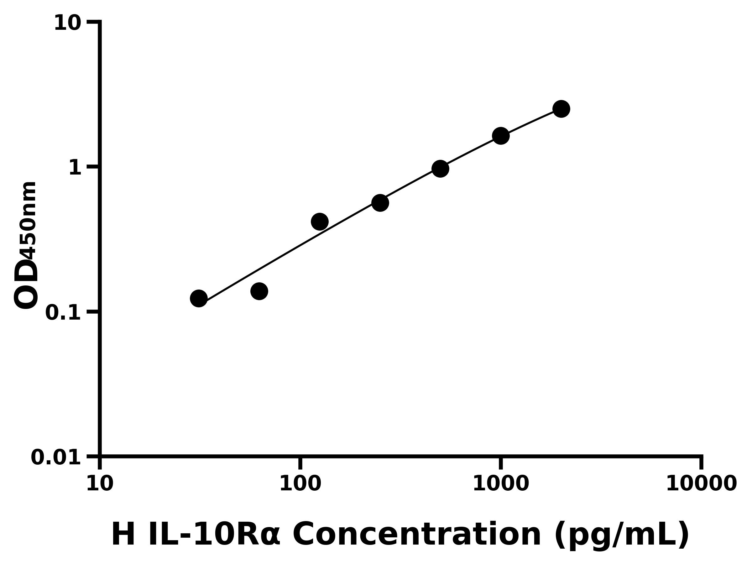 人白介素10受體&alpha;(IL-10R&alpha;)ELISA試劑盒主圖