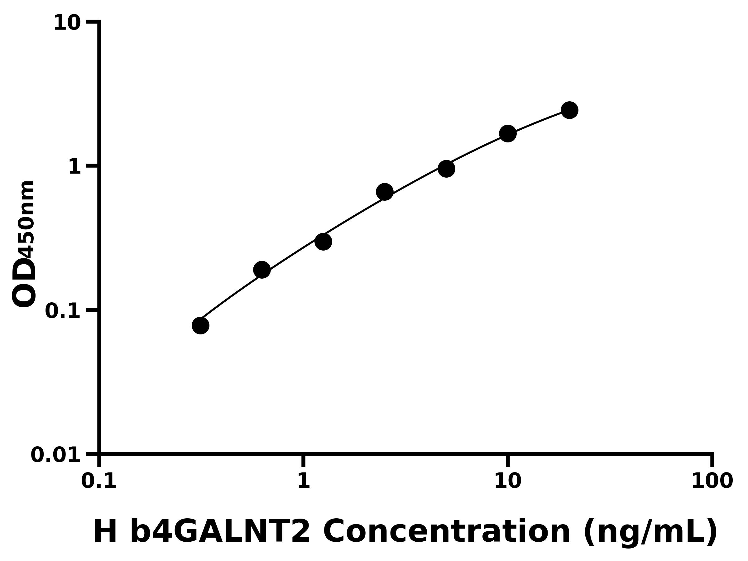 人&beta;-1,4-N-乙酰半乳糖胺基轉移酶2(b4GALNT2)ELISA試劑盒主圖