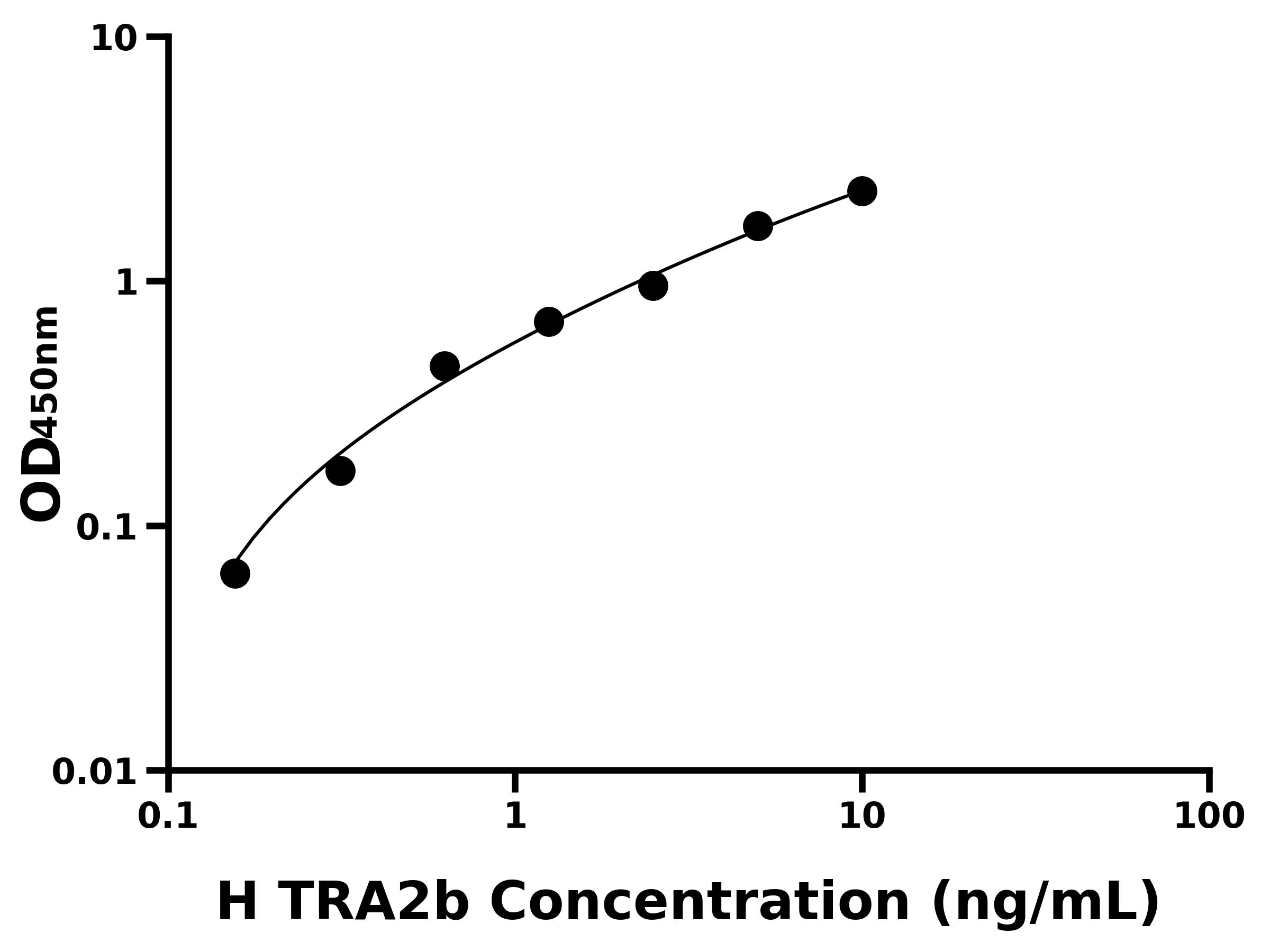 人轉化因子2&beta;(TRA2b)ELISA試劑盒主圖