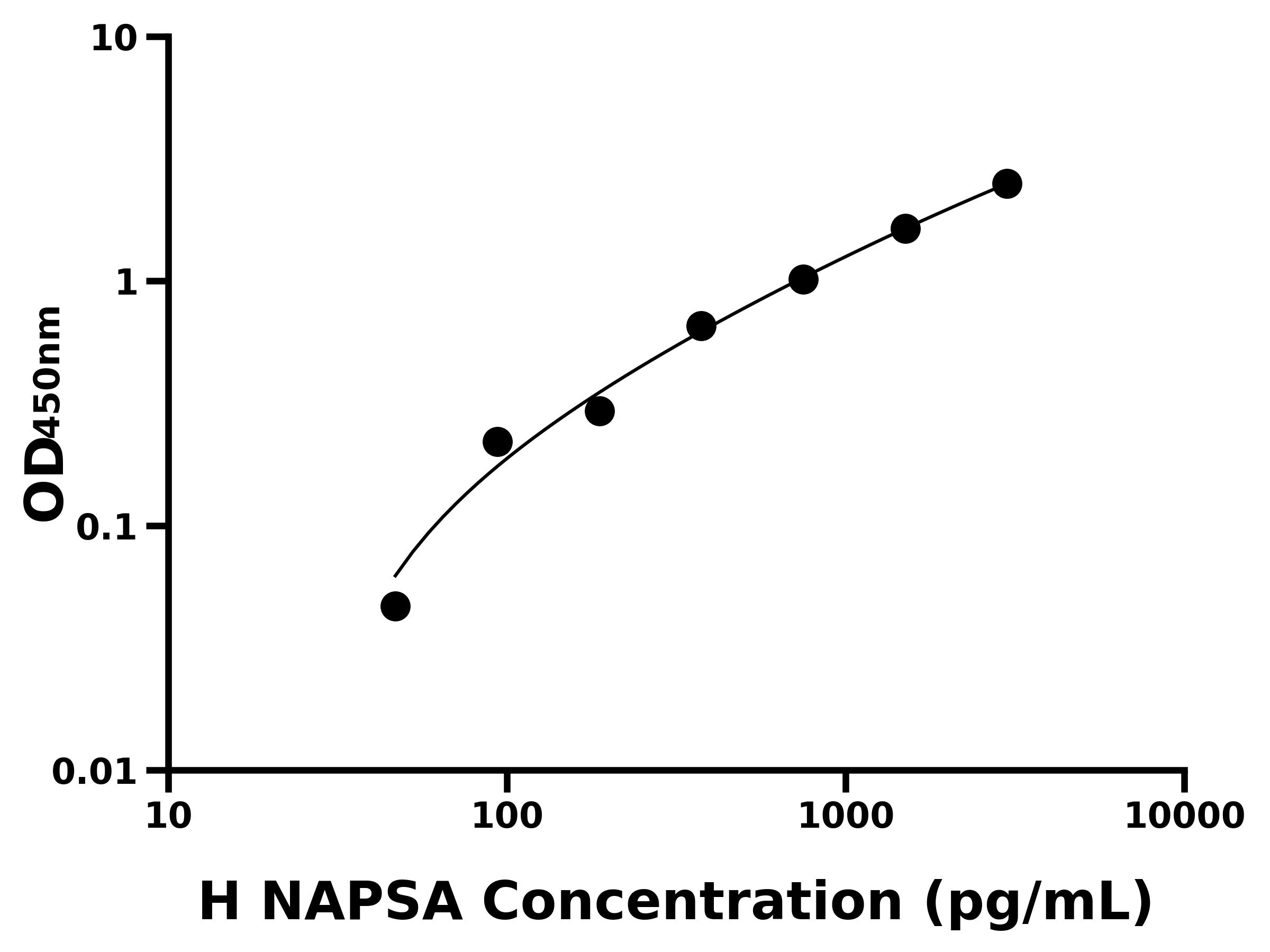 人Napsin A天冬氨酸肽酶(NAPSA)ELISA試劑盒主圖