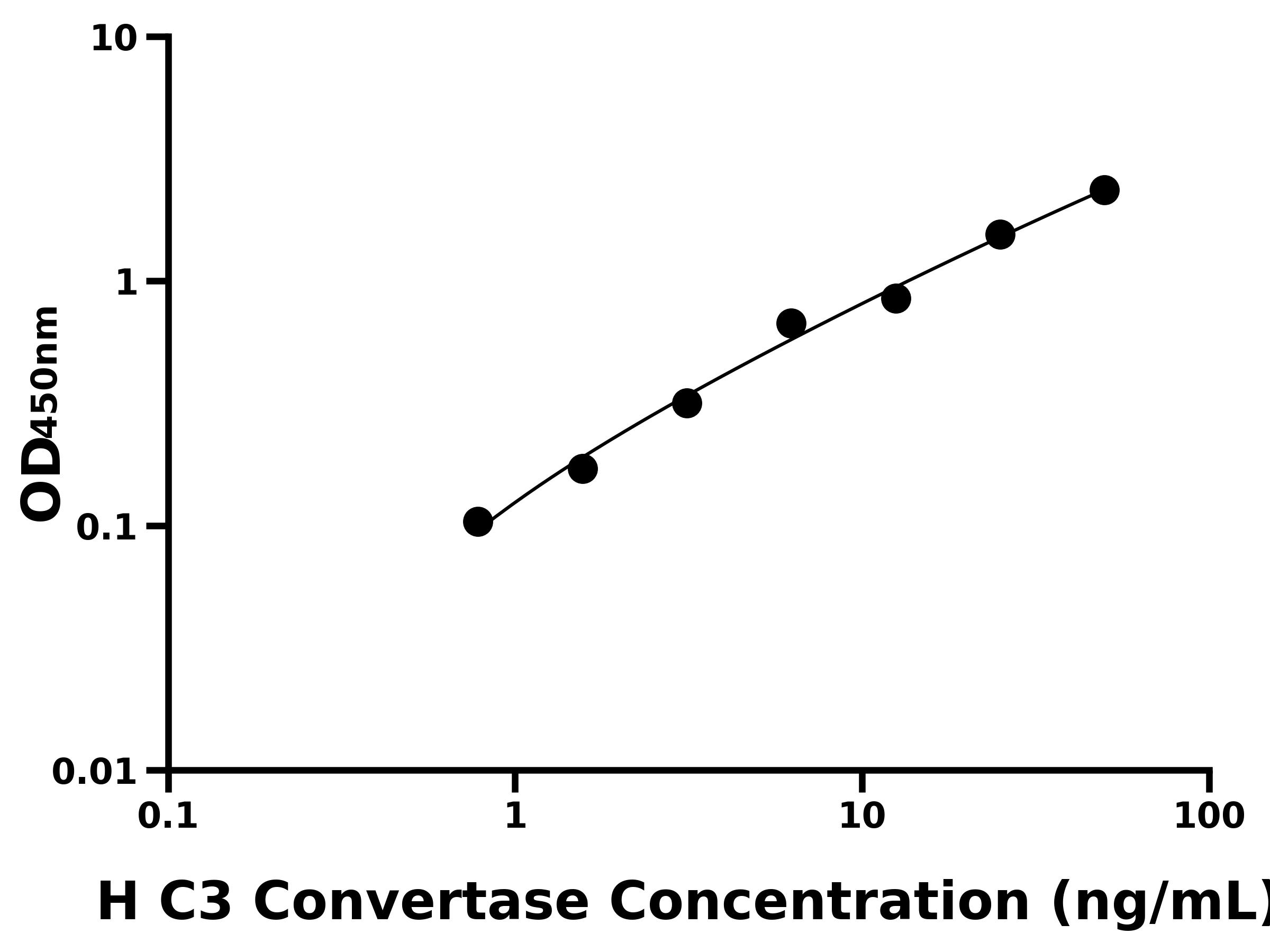 人補體C3轉化酶(C3 Convertase)ELISA試劑盒主圖
