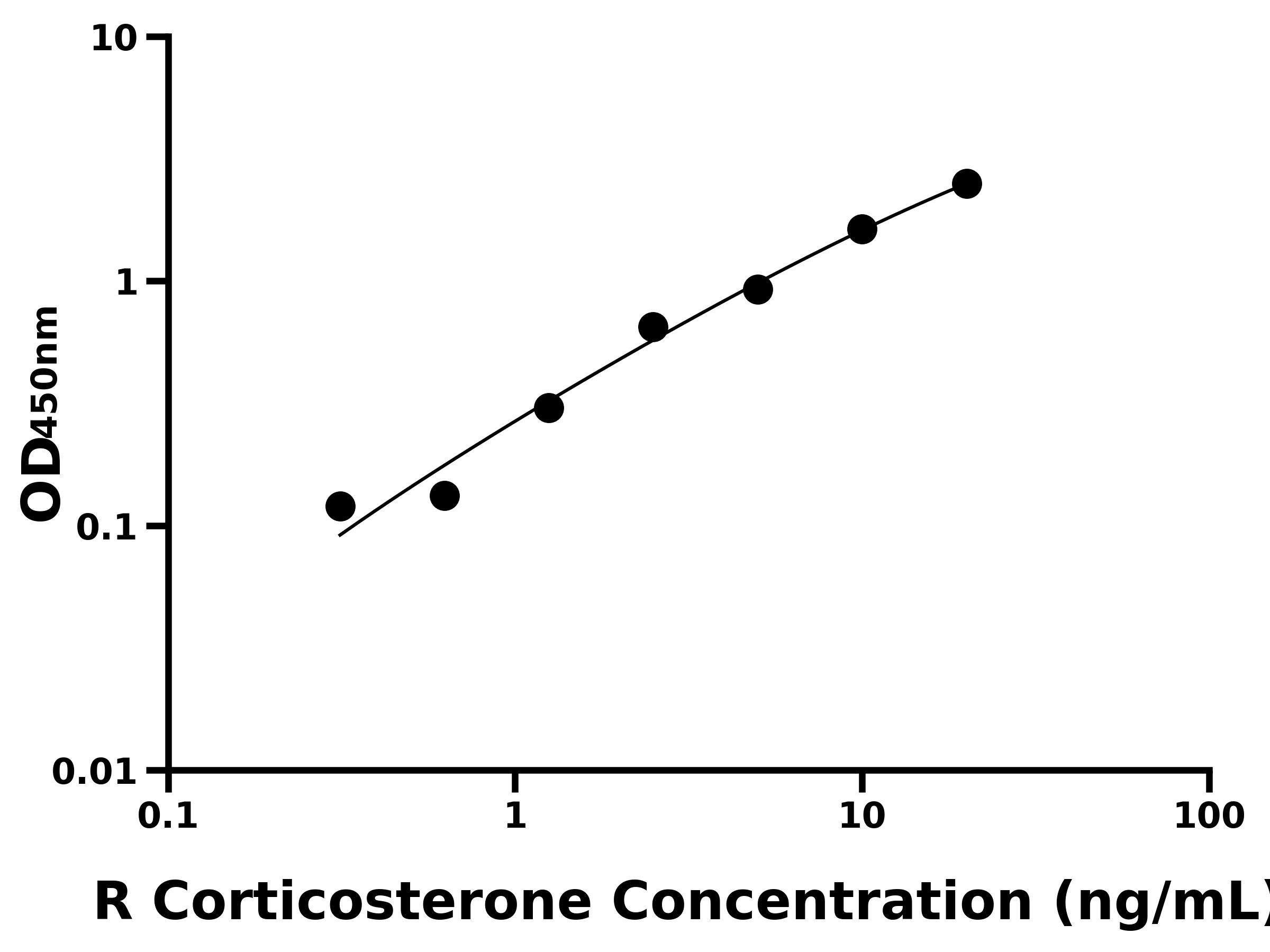大鼠皮質(zhì)酮(Corticosterone)ELISA試劑盒主圖