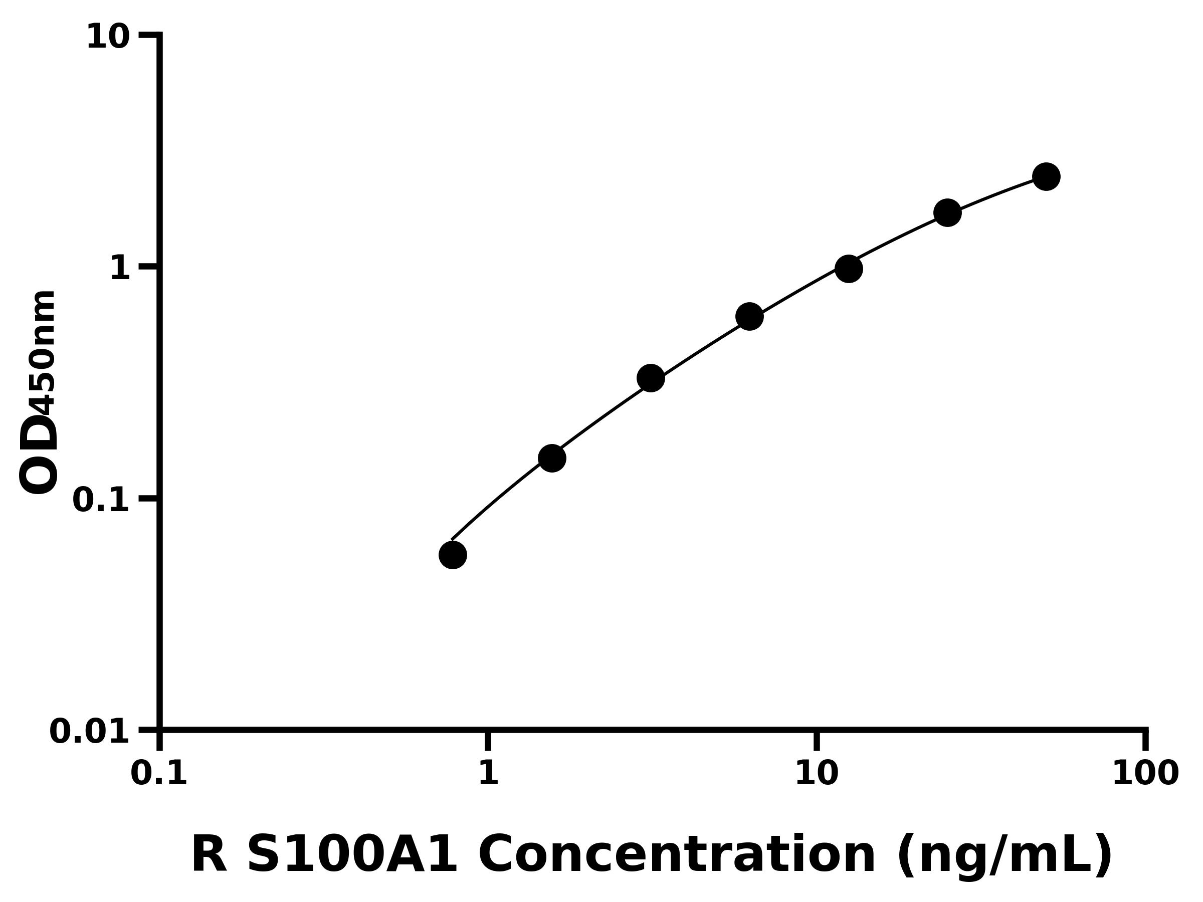 大鼠S100鈣結合蛋白A1(S100A1)ELISA試劑盒主圖