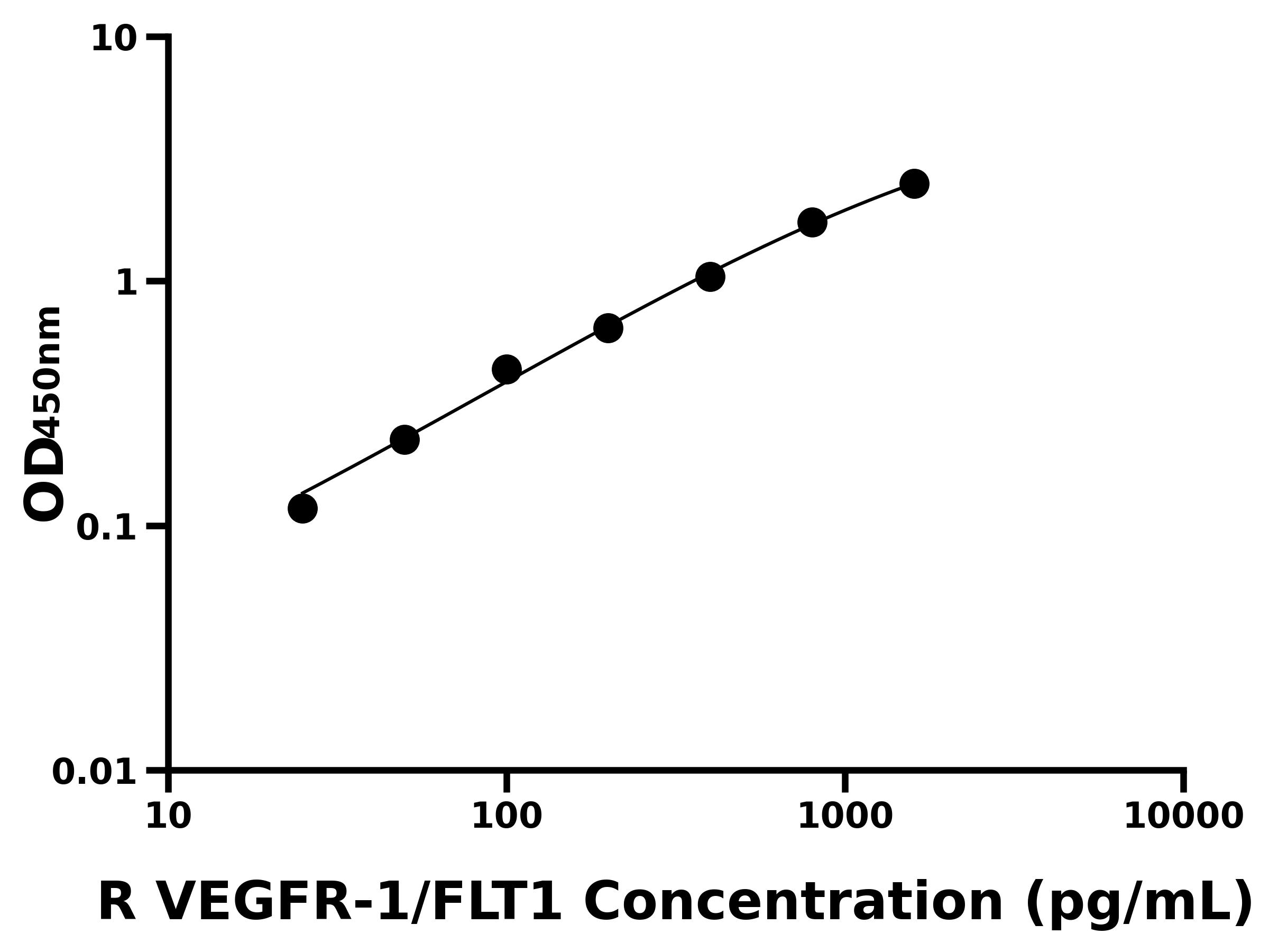 大鼠血管內皮生長因子受體1(VEGFR-1/FLT1)ELISA試劑盒主圖