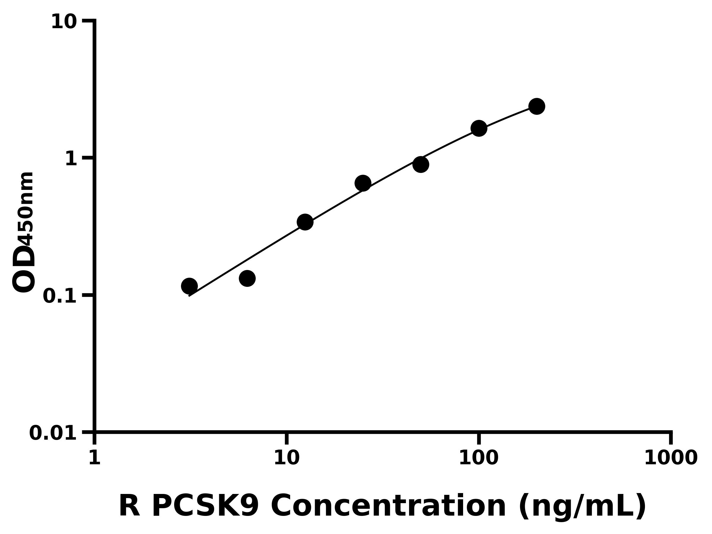 大鼠前蛋白轉化酶枯草溶菌素9(PCSK9)ELISA試劑盒主圖