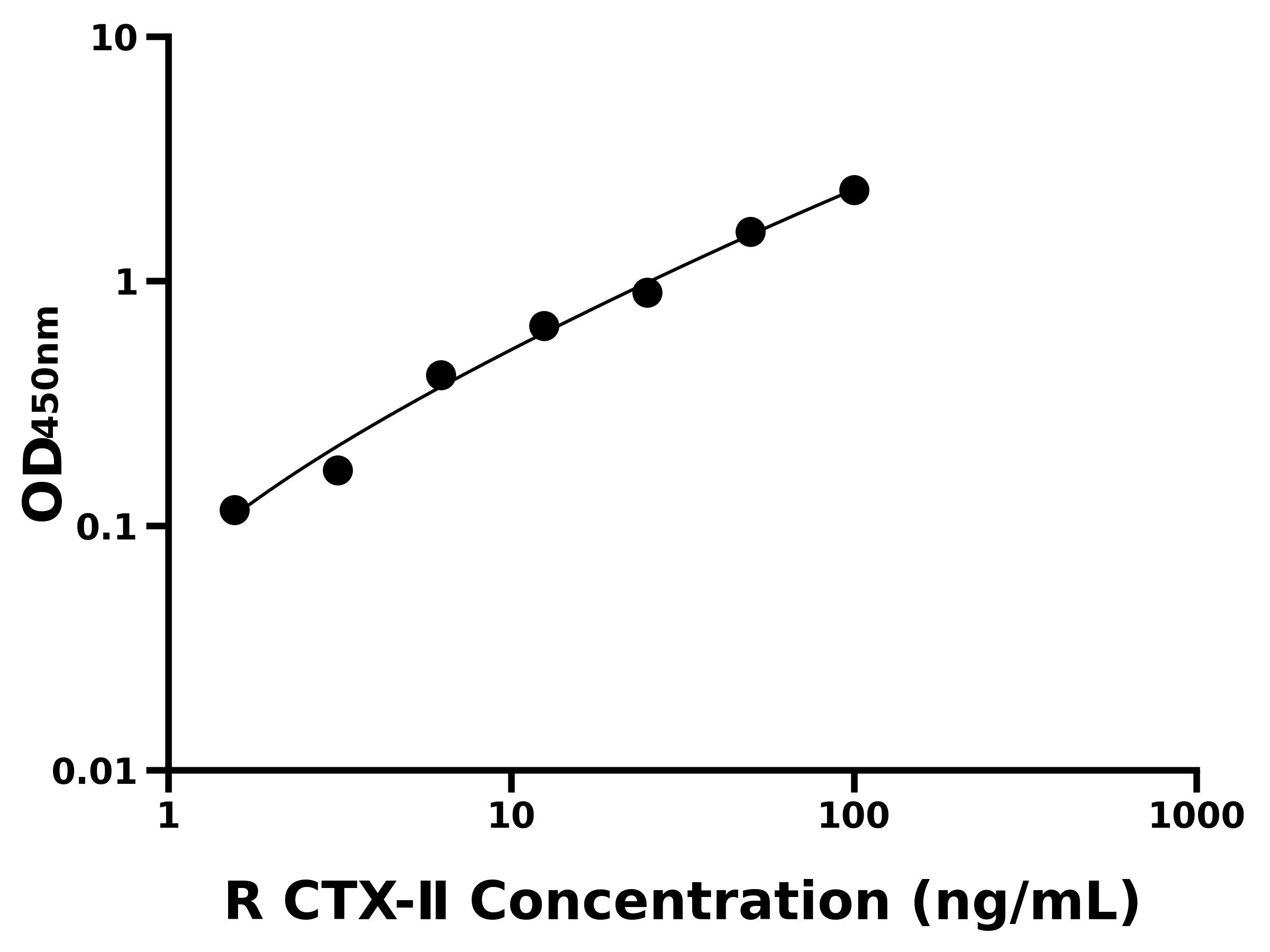 大鼠Ⅱ型膠原交聯羧基端肽(CTX-Ⅱ)ELISA試劑盒主圖