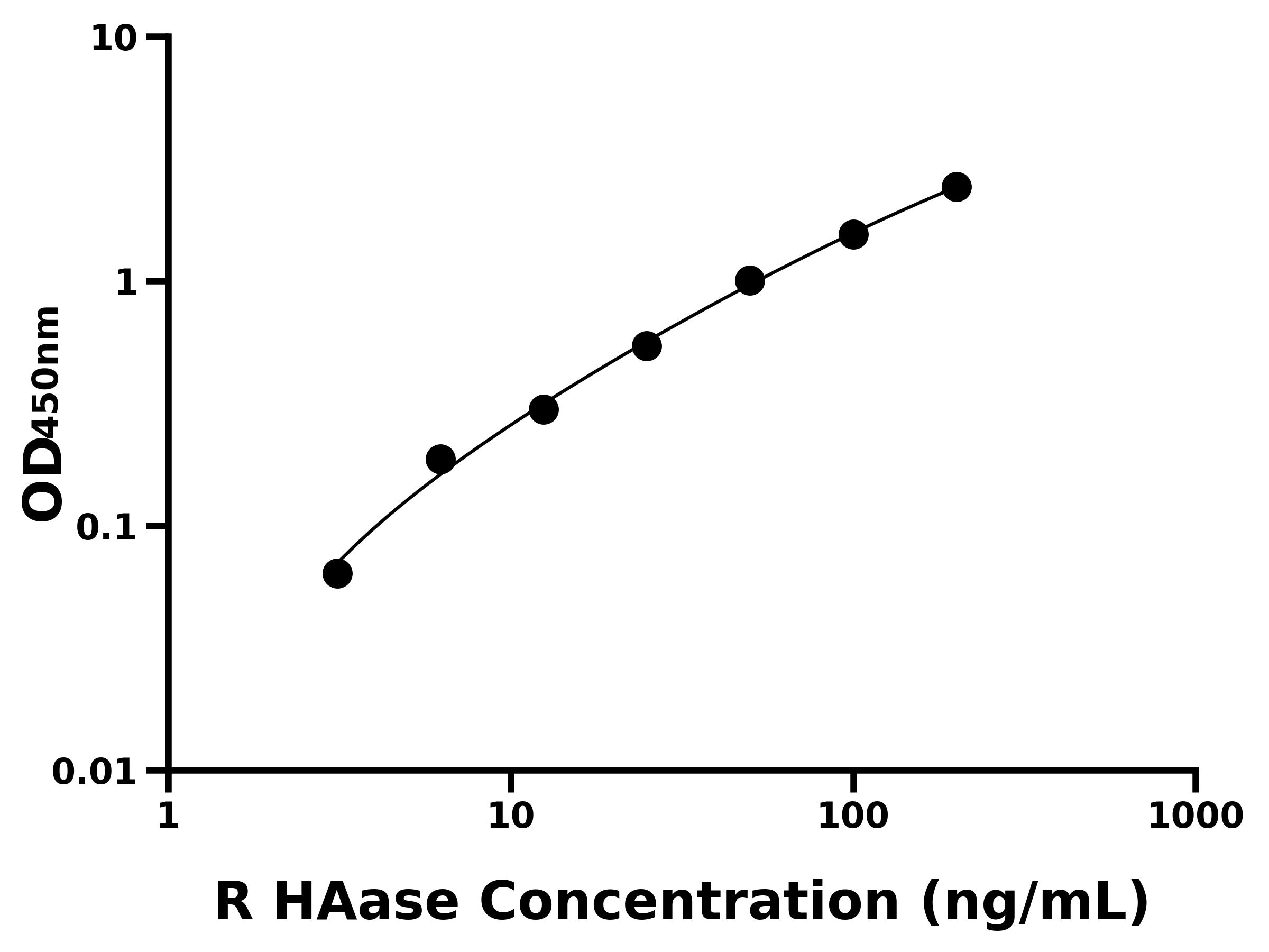 大鼠透明質酸酶(HAase)ELISA試劑盒主圖