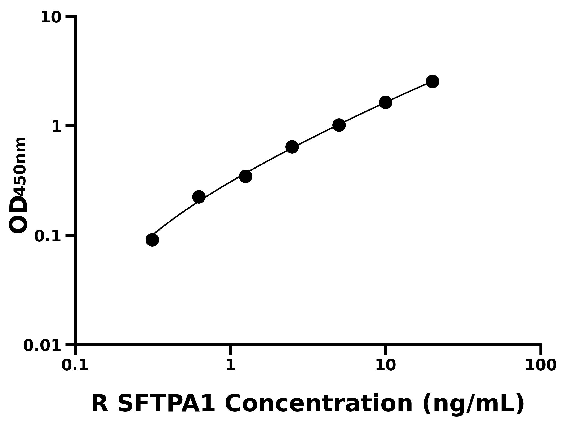 大鼠表面活性物質(zhì)關(guān)聯(lián)蛋白A(SFTPA1)ELISA試劑盒主圖