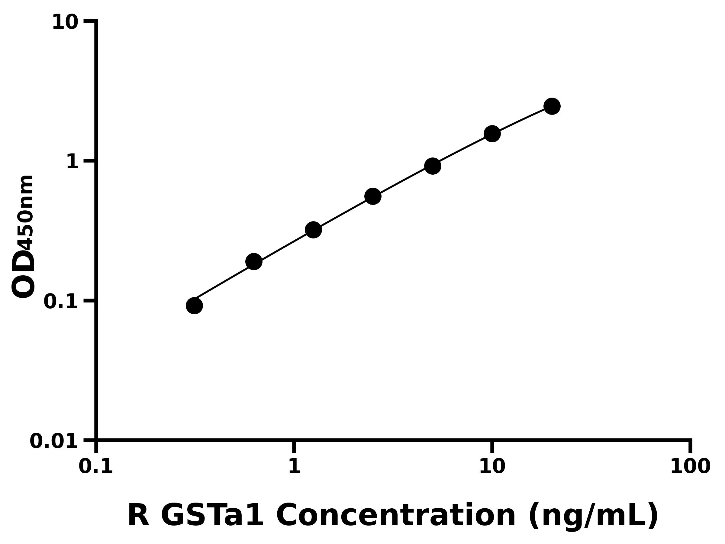 大鼠谷胱甘肽S轉移酶&alpha;1(GSTa1)ELISA試劑盒主圖