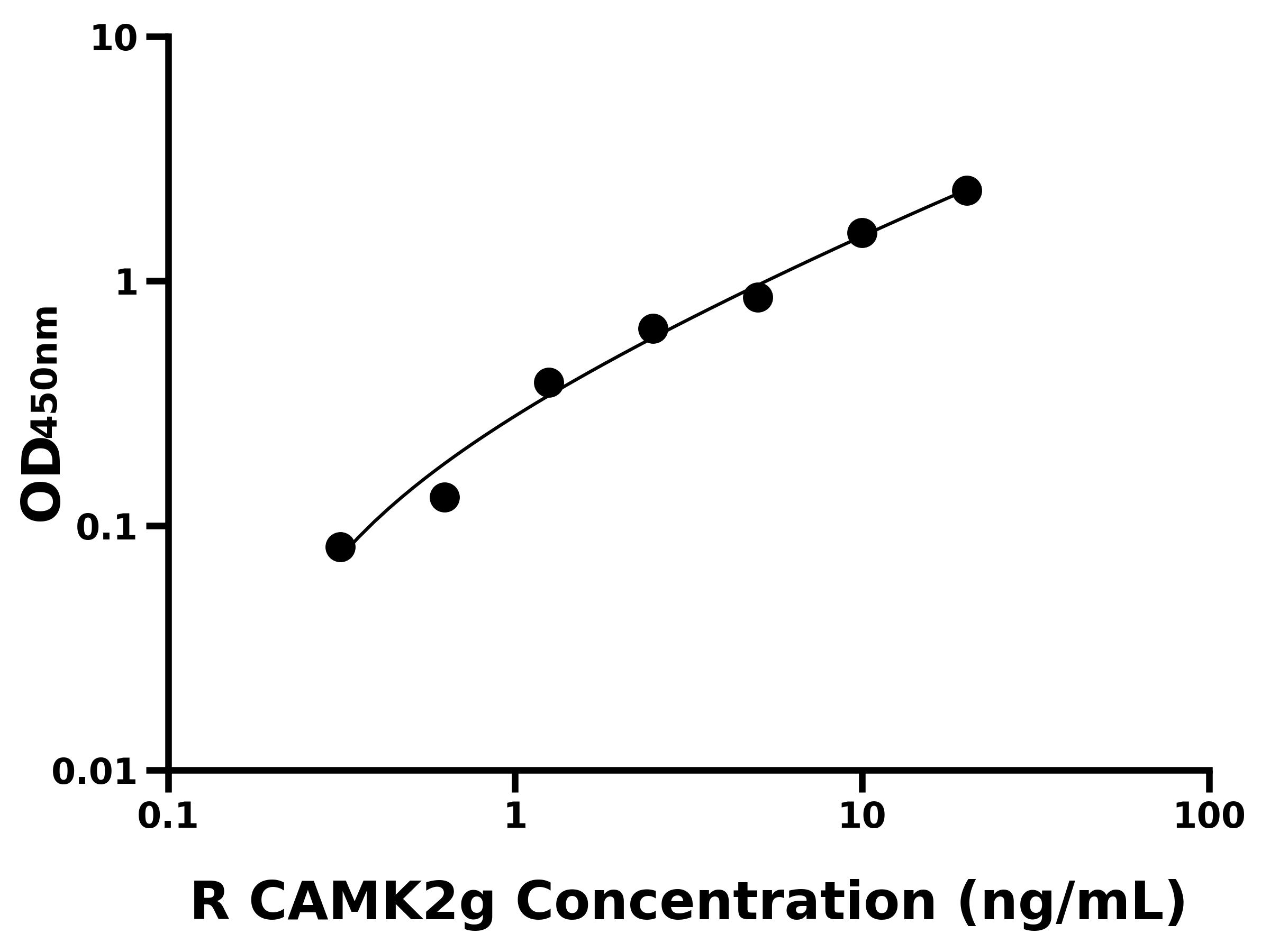 大鼠鈣/鈣調蛋白依賴性蛋白激酶Ⅱ&gamma;(CAMK2g)ELISA試劑盒主圖