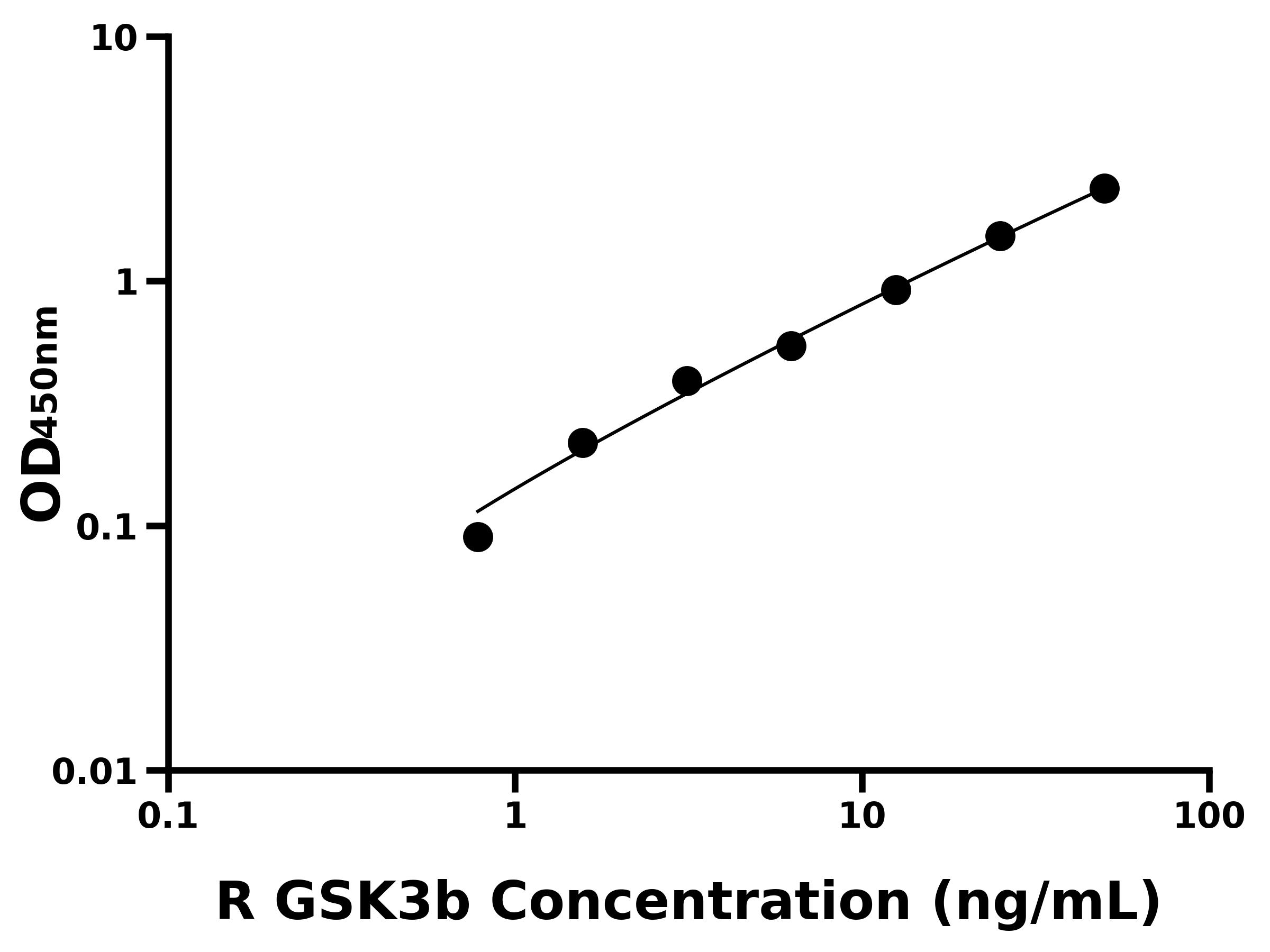 大鼠糖原合酶激酶3&beta;(GSK3b)ELISA試劑盒主圖