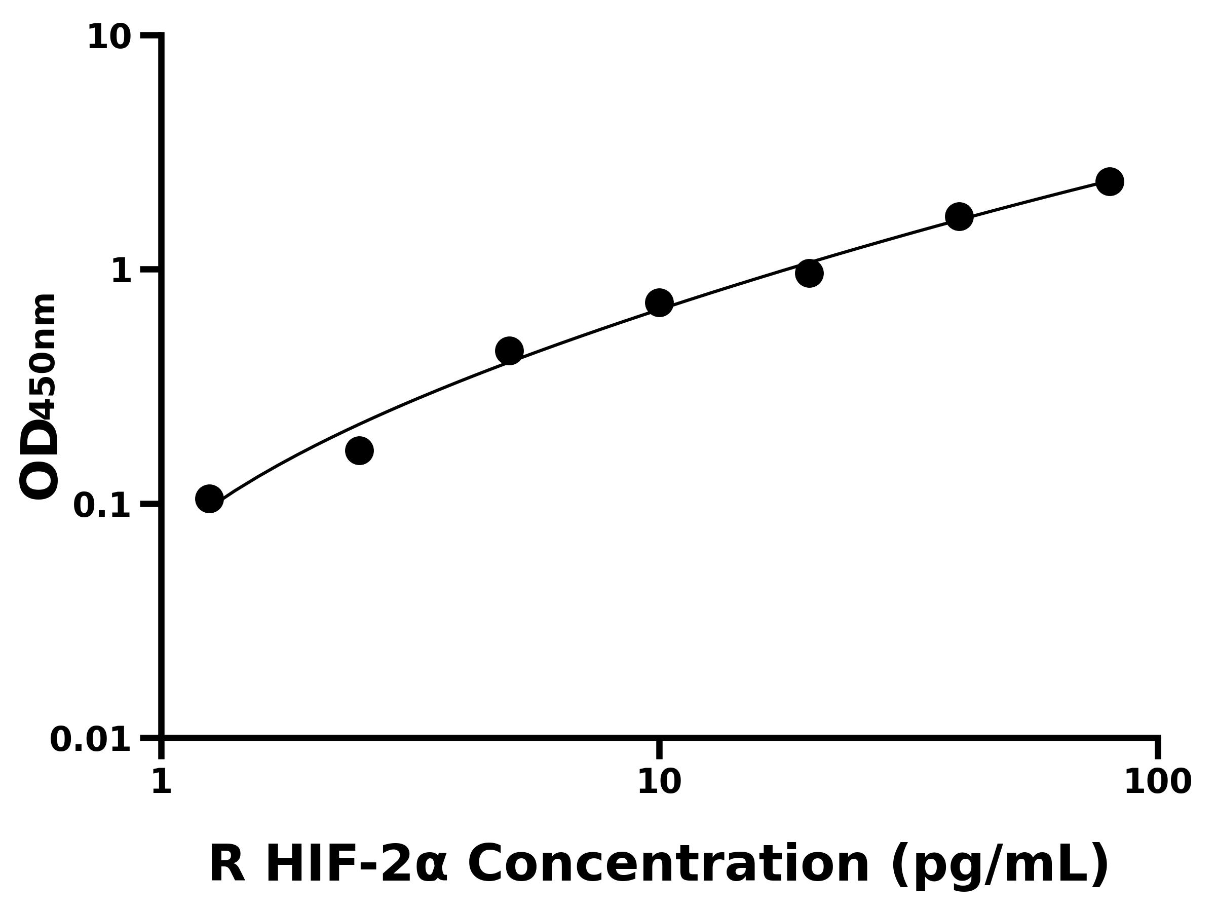 大鼠低氧誘導因子2&alpha;(HIF-2&alpha;)ELISA試劑盒主圖