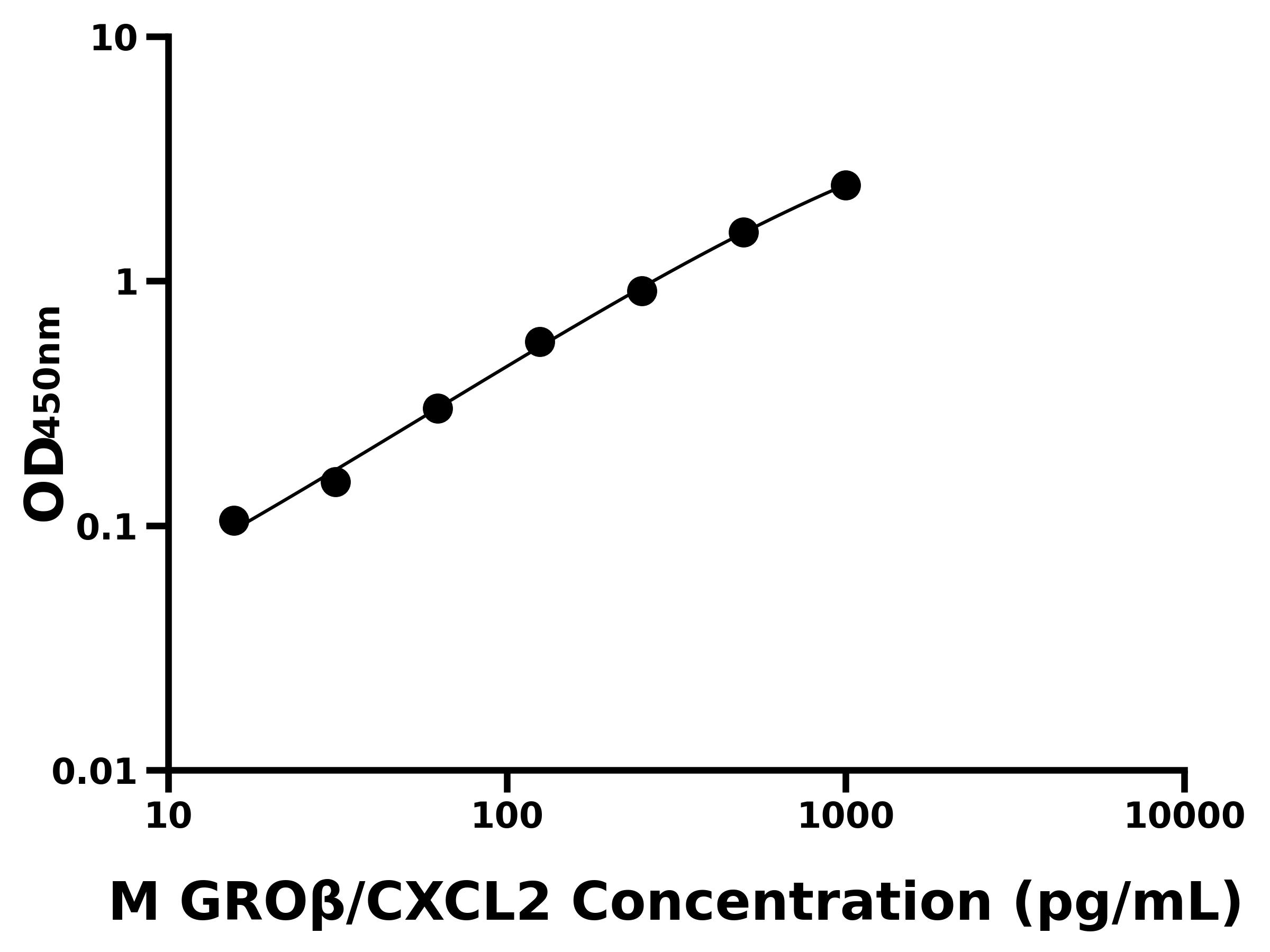小鼠生長調節致癌基因&beta;(GRO&beta;/CXCL2)ELISA試劑盒主圖