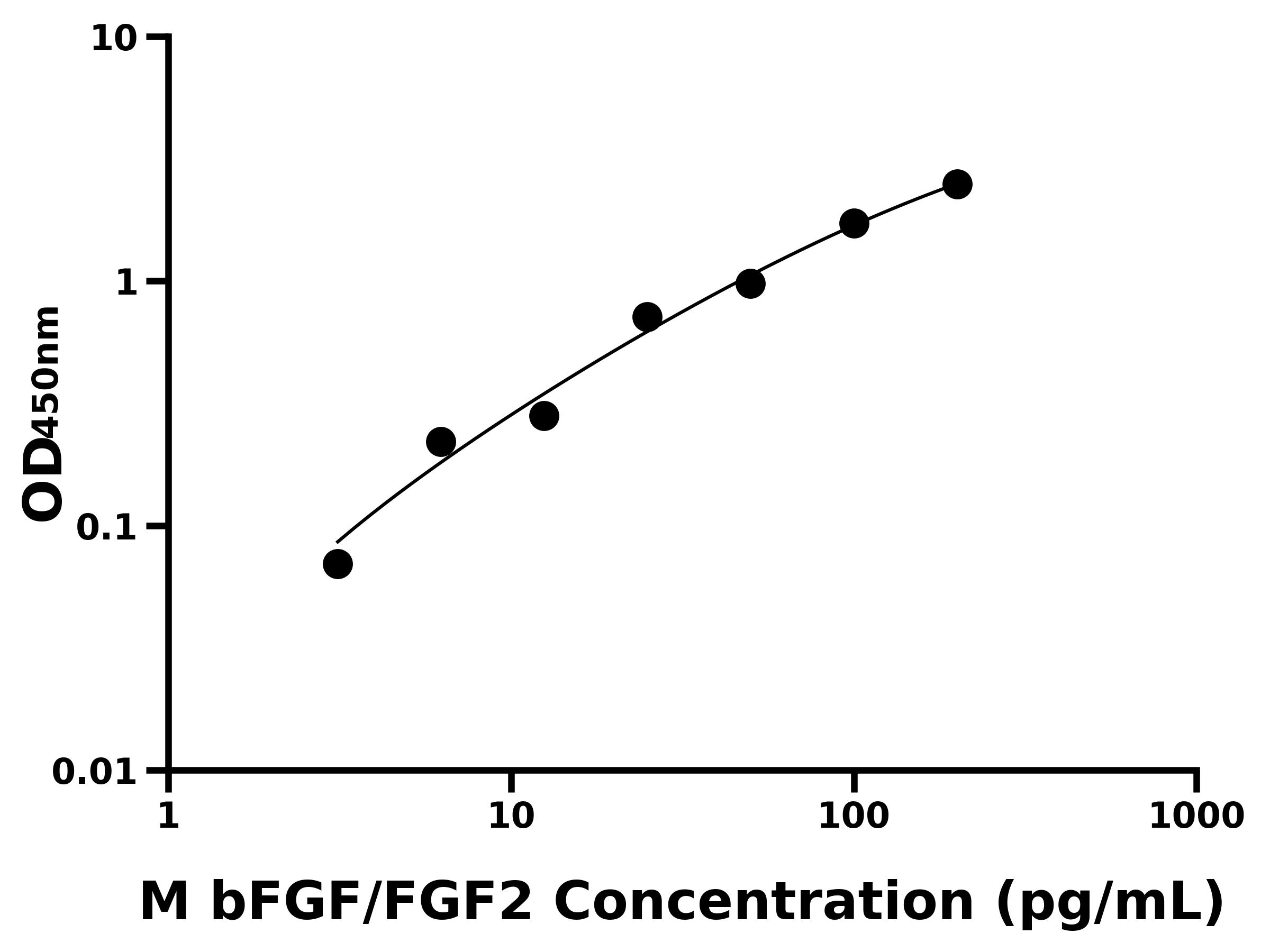 小鼠堿性成纖維細胞生長因子(bFGF/FGF2)ELISA試劑盒主圖