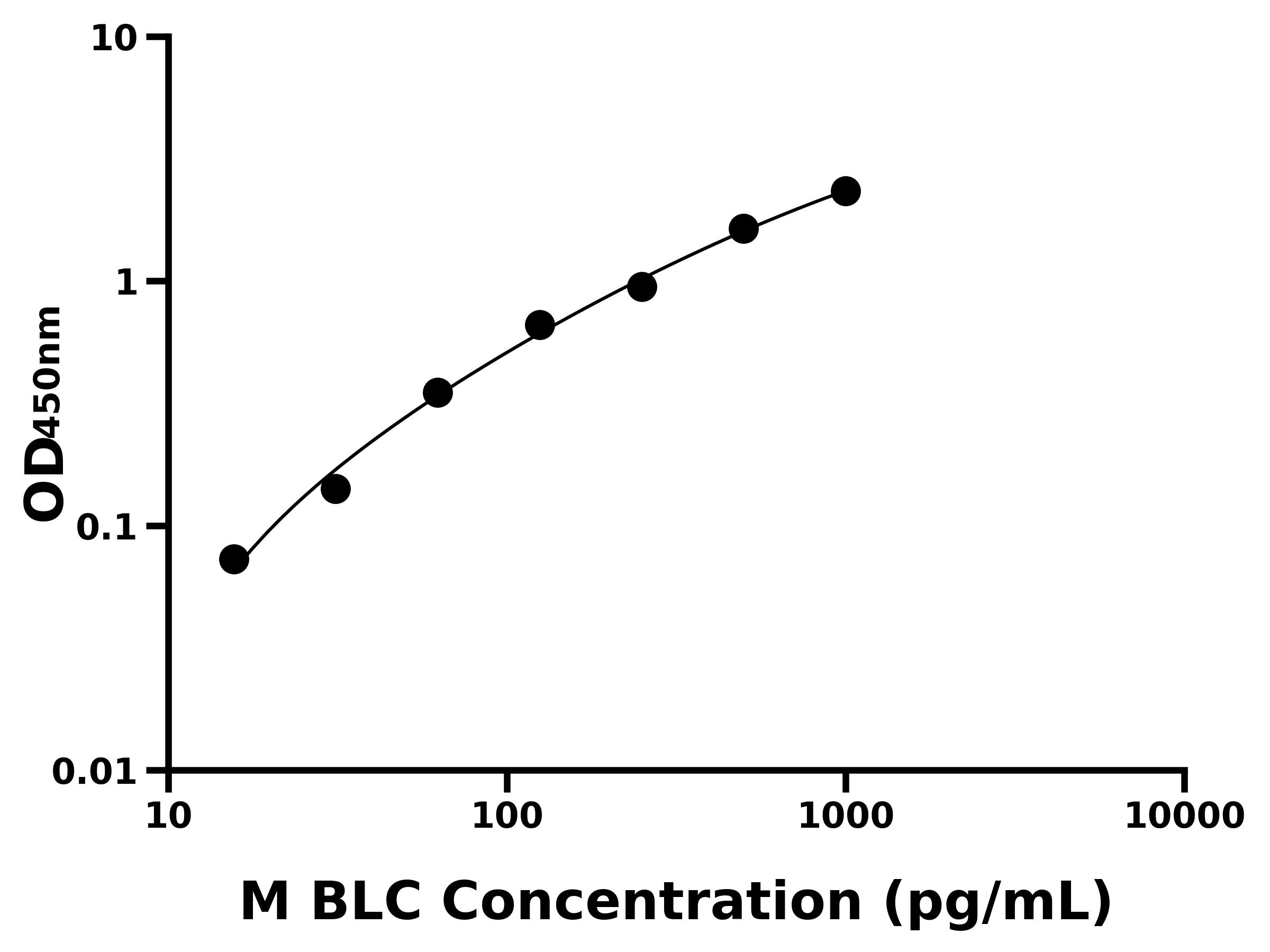 小鼠B-淋巴細(xì)胞趨化因子(BLC)ELISA試劑盒主圖
