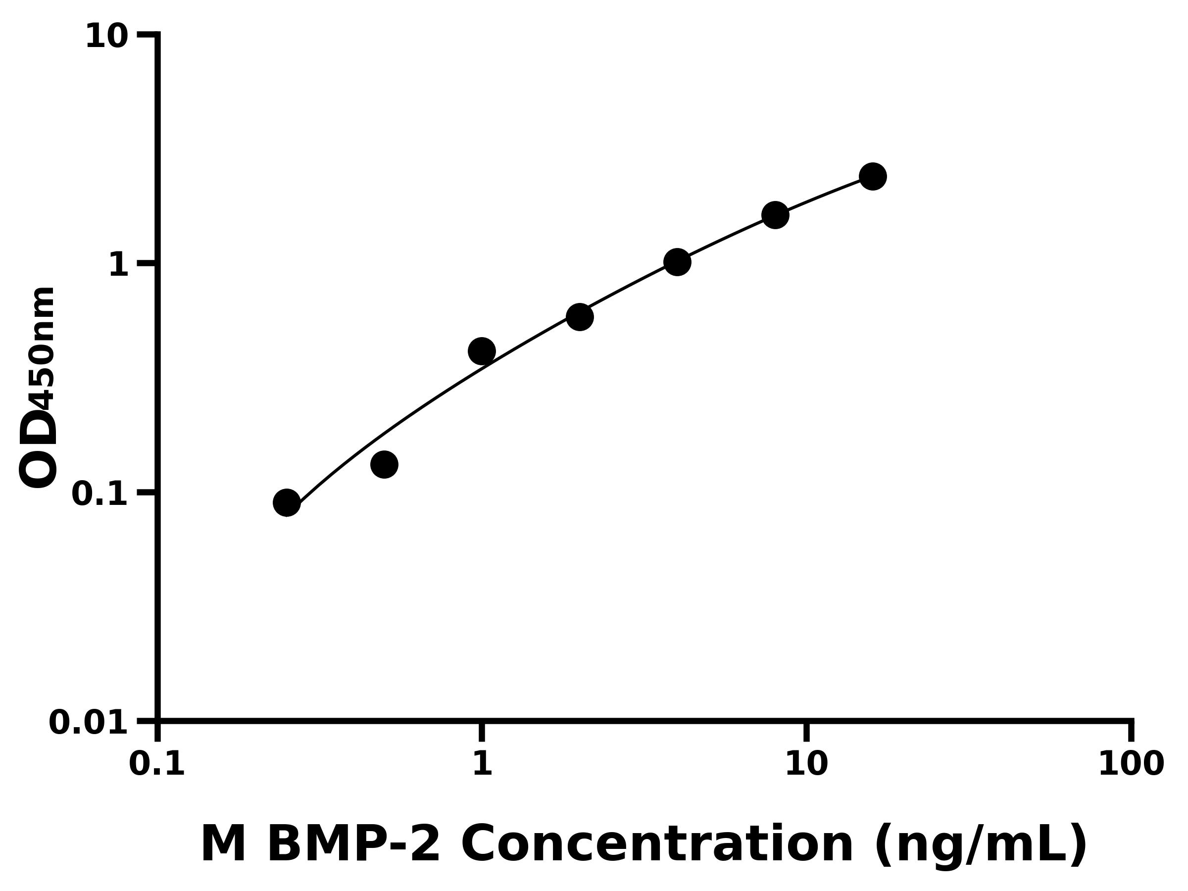 小鼠骨形態發生蛋白2(BMP-2)ELISA試劑盒主圖
