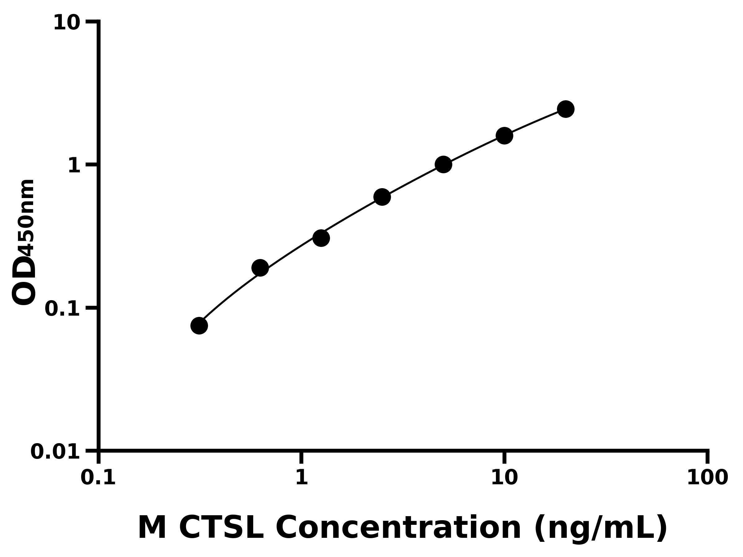 小鼠組織蛋白酶L(CTSL)ELISA試劑盒主圖