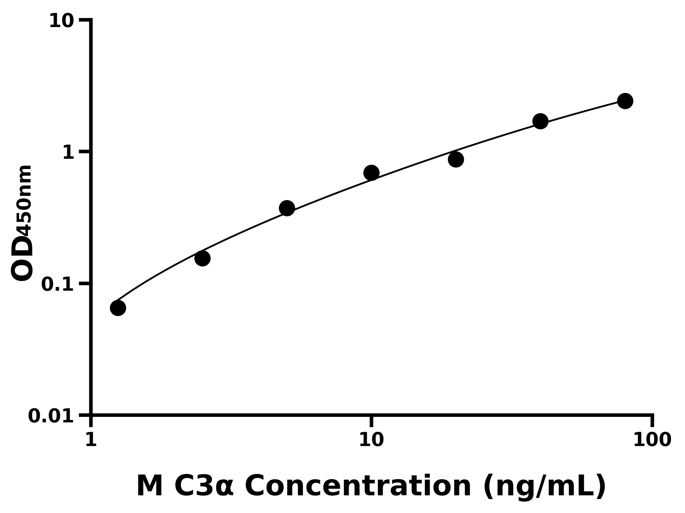 小鼠補體成分3&alpha;(C3&alpha;)ELISA試劑盒主圖