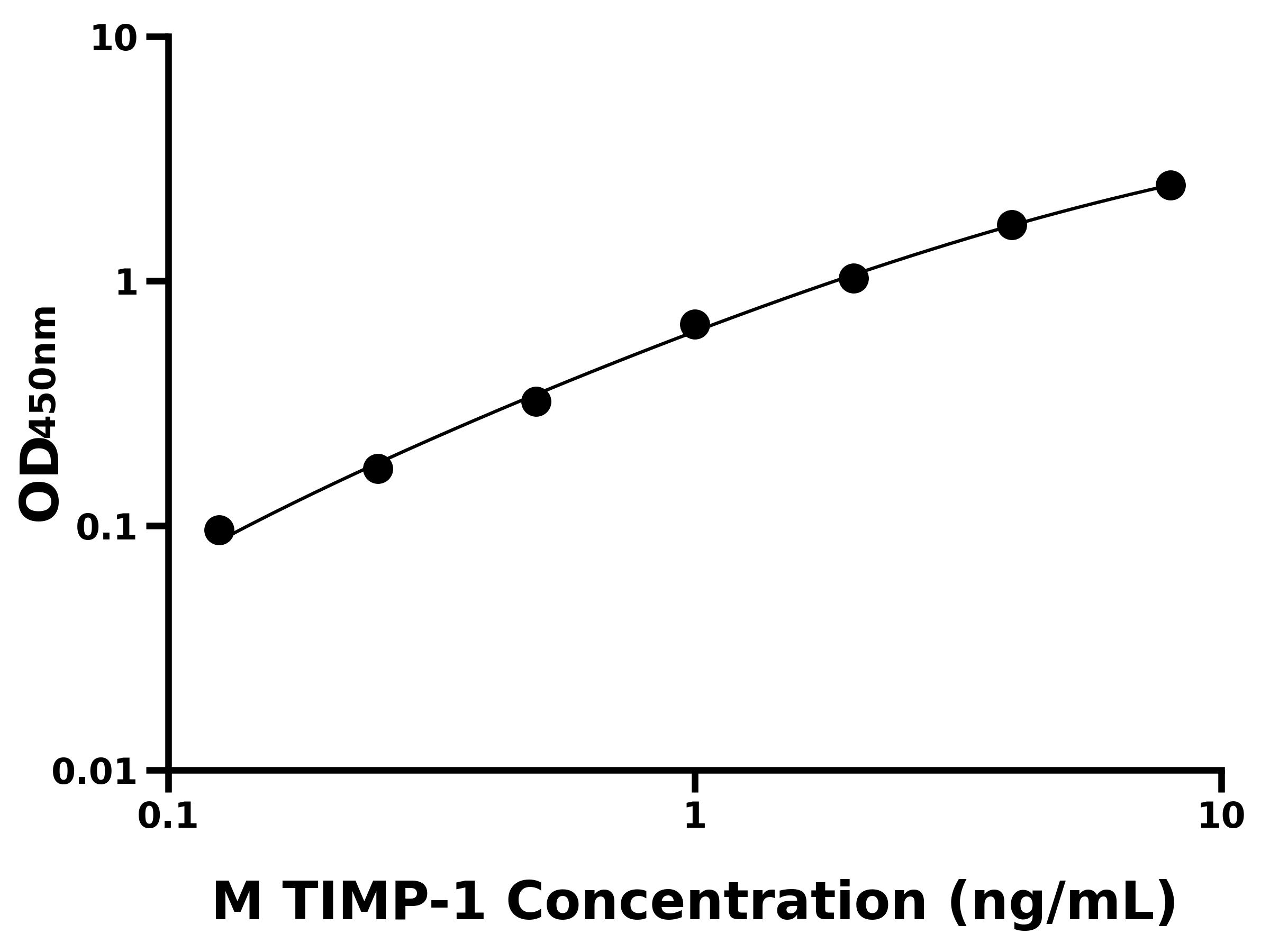 小鼠金屬蛋白酶組織抑制因子1(TIMP-1)ELISA試劑盒主圖