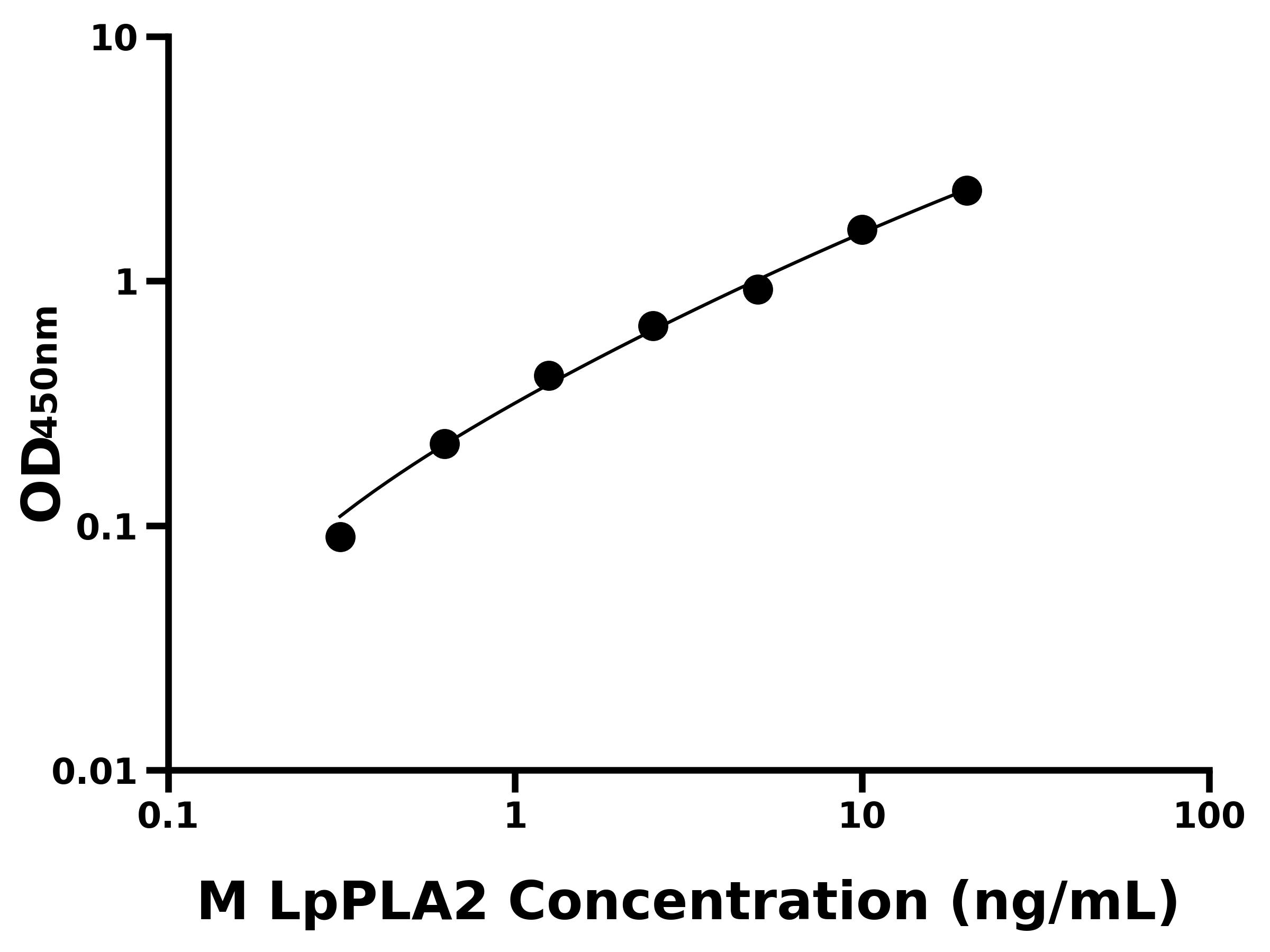小鼠脂蛋白相關磷脂酶&alpha;2(LpPLA2)ELISA試劑盒主圖