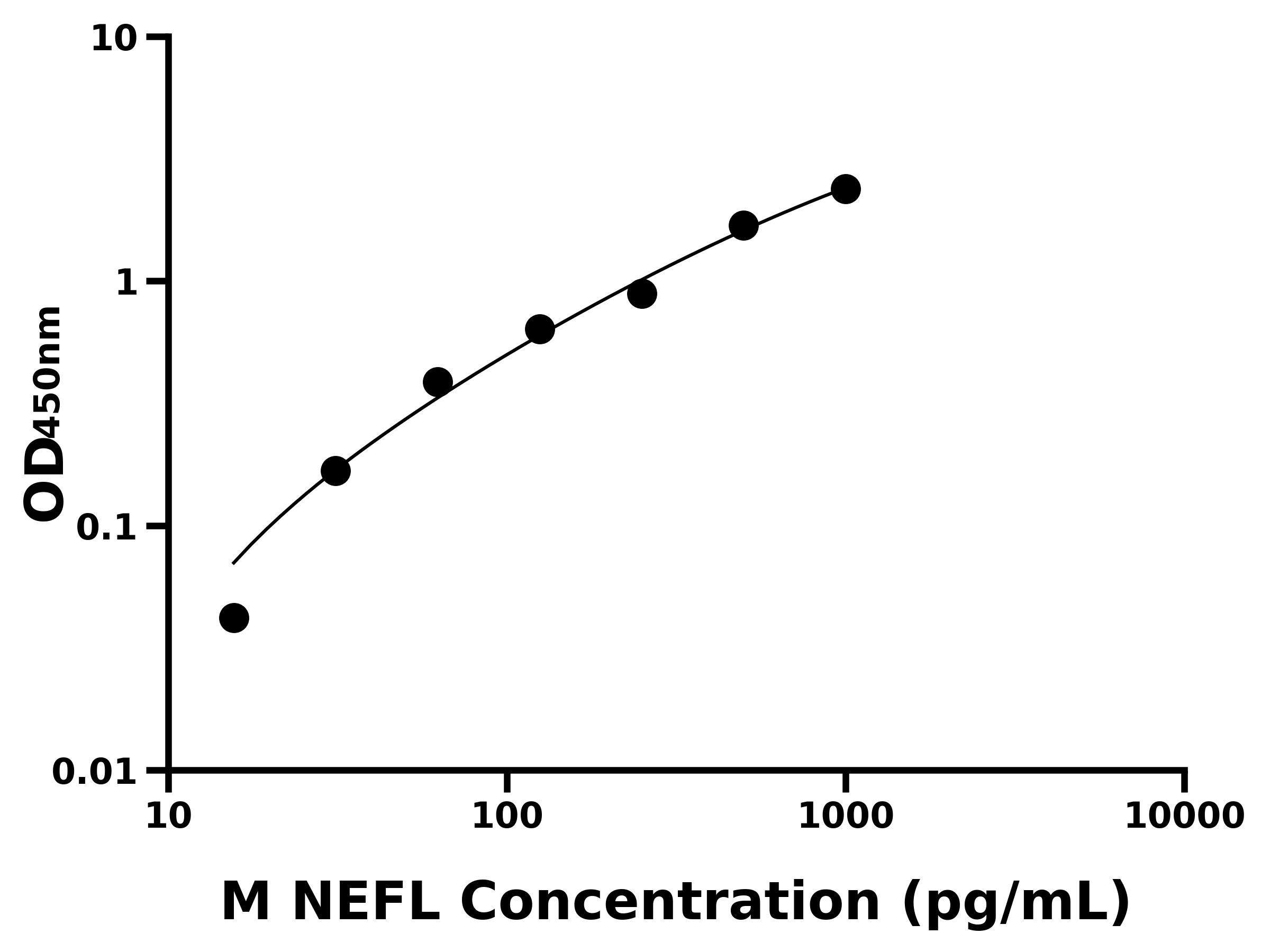 小鼠輕肽神經絲蛋白(NEFL)ELISA試劑盒主圖