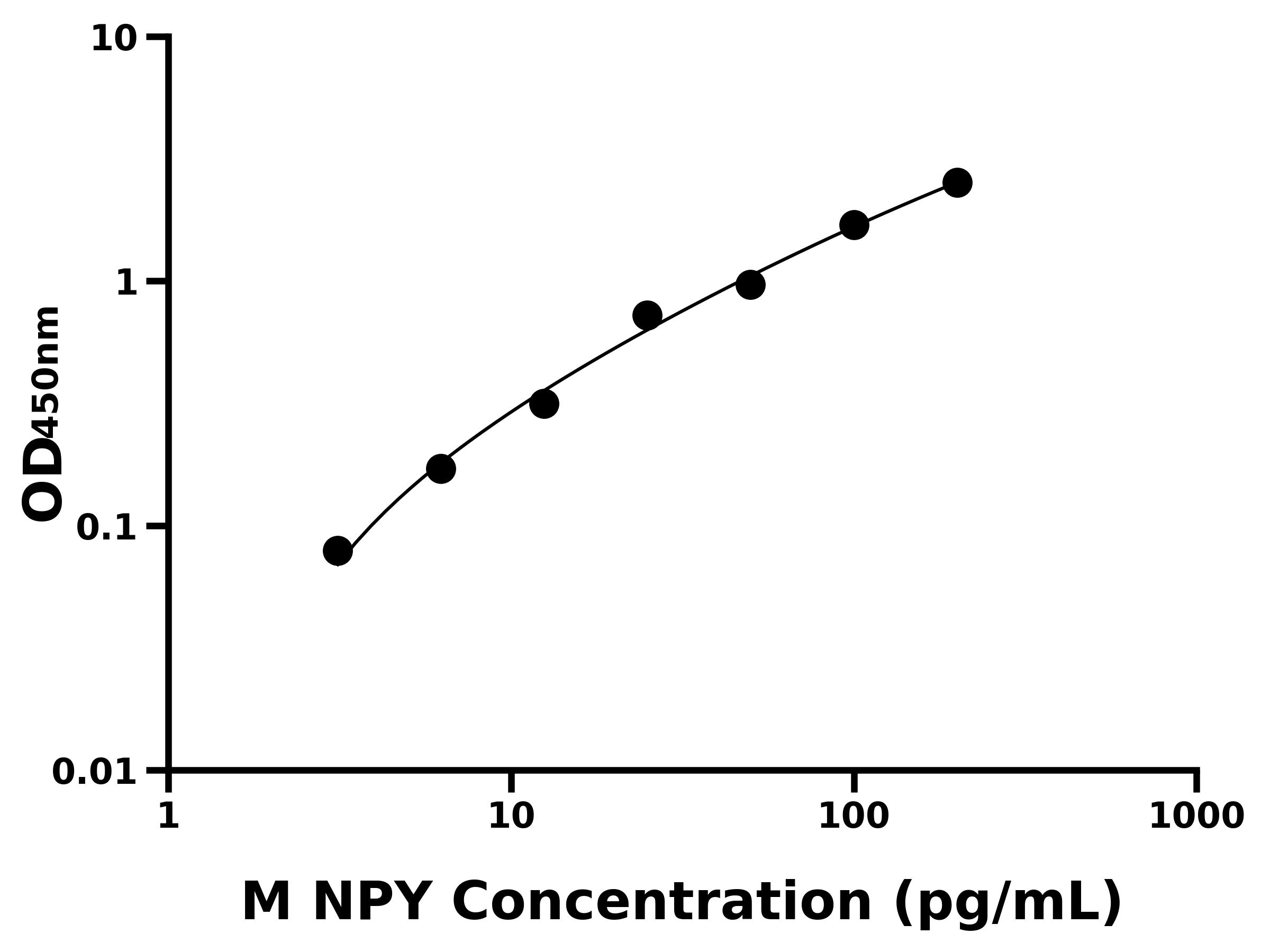 小鼠神經肽Y(NPY)ELISA試劑盒主圖
