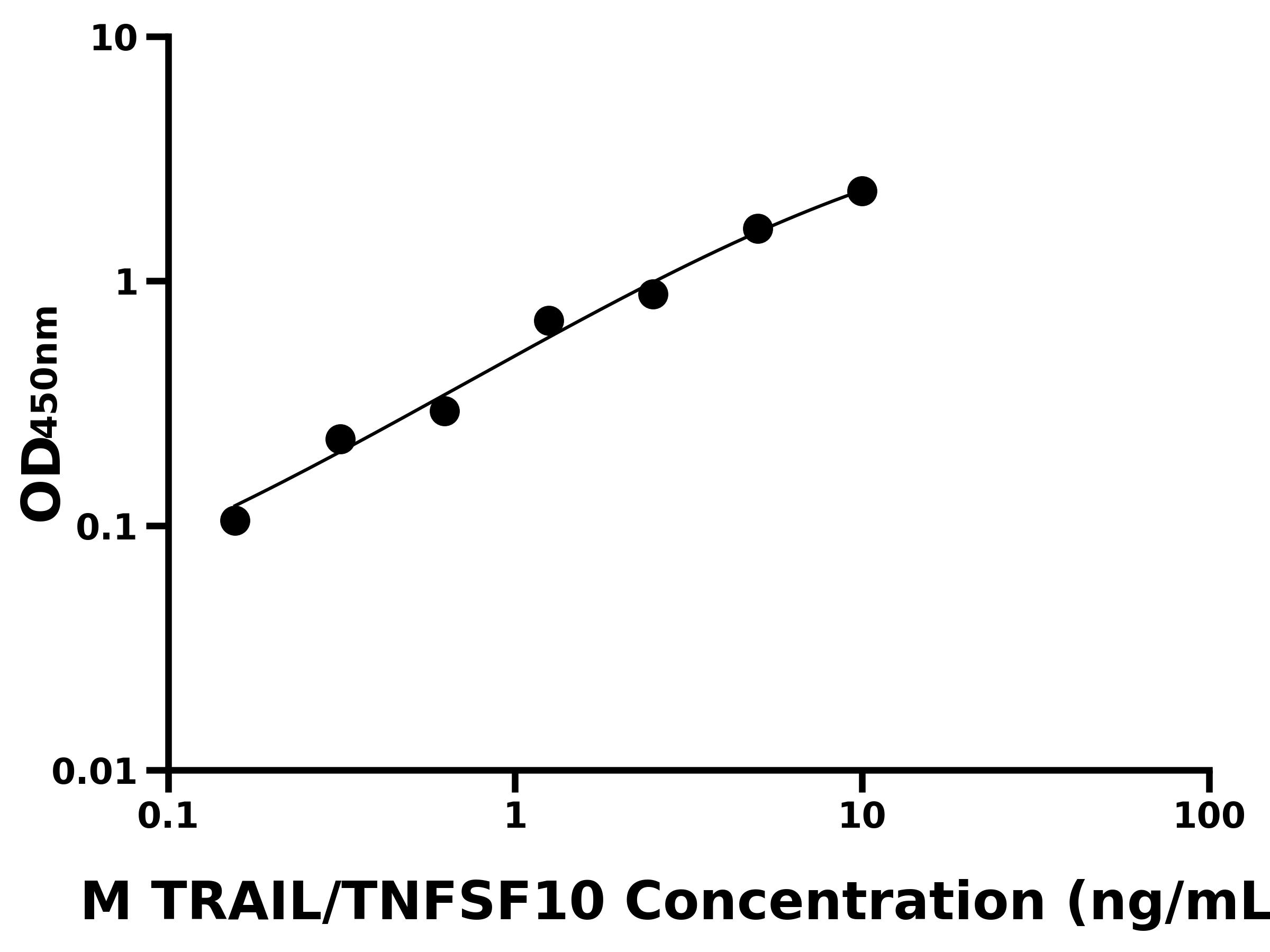 小鼠腫瘤壞死因子相關凋亡誘導配體(TRAIL/TNFSF10)ELISA試劑盒主圖