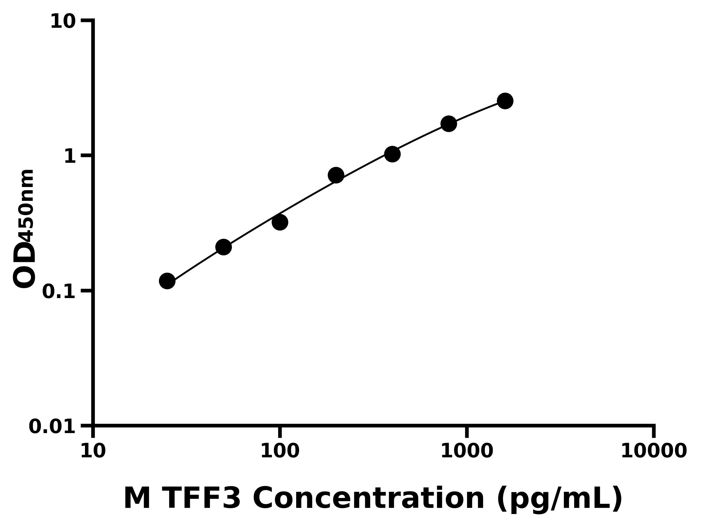 小鼠腸三葉肽因子3(TFF3)ELISA試劑盒主圖