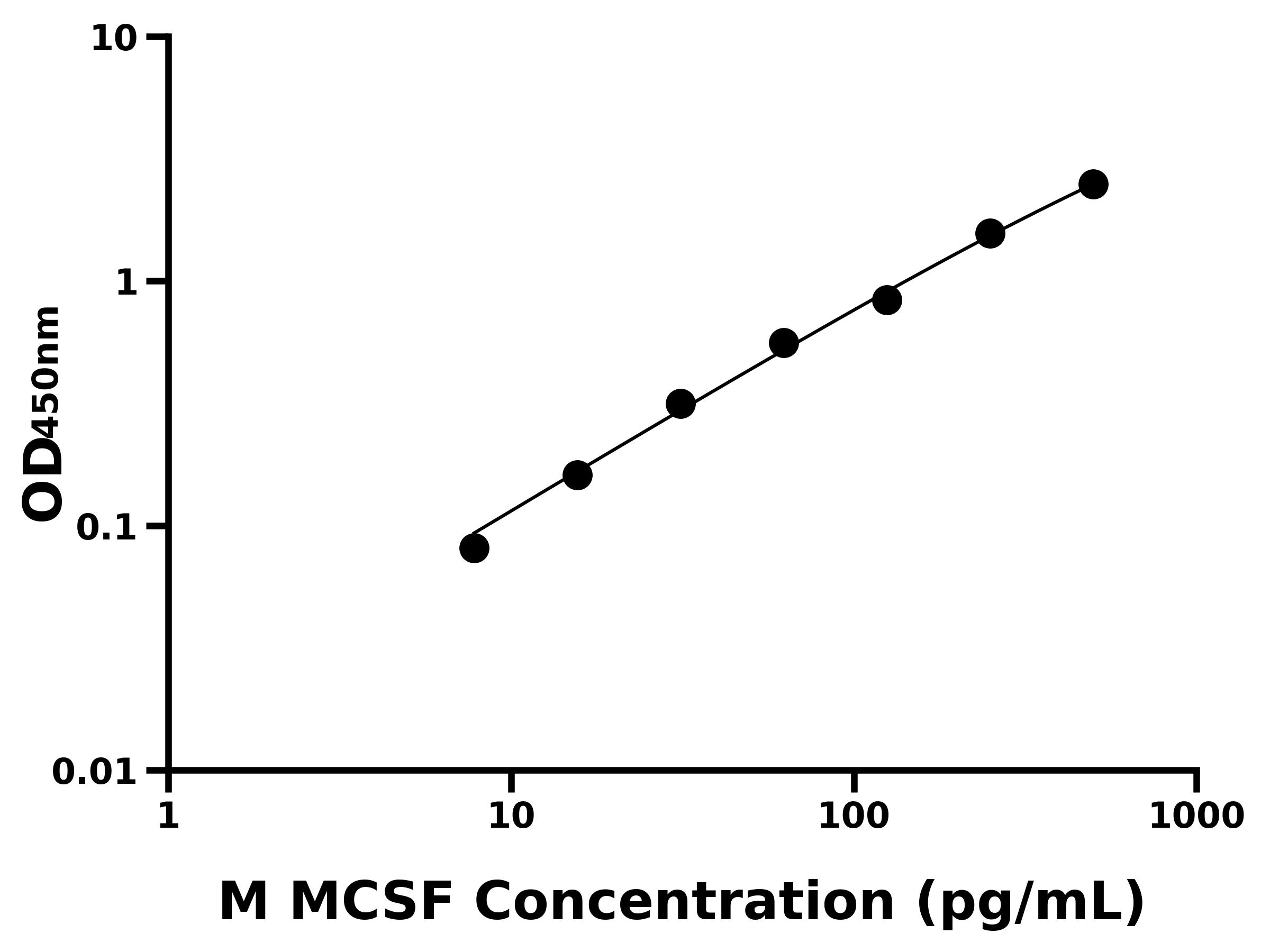 小鼠巨噬細胞集落刺激因子(MCSF)ELISA試劑盒主圖